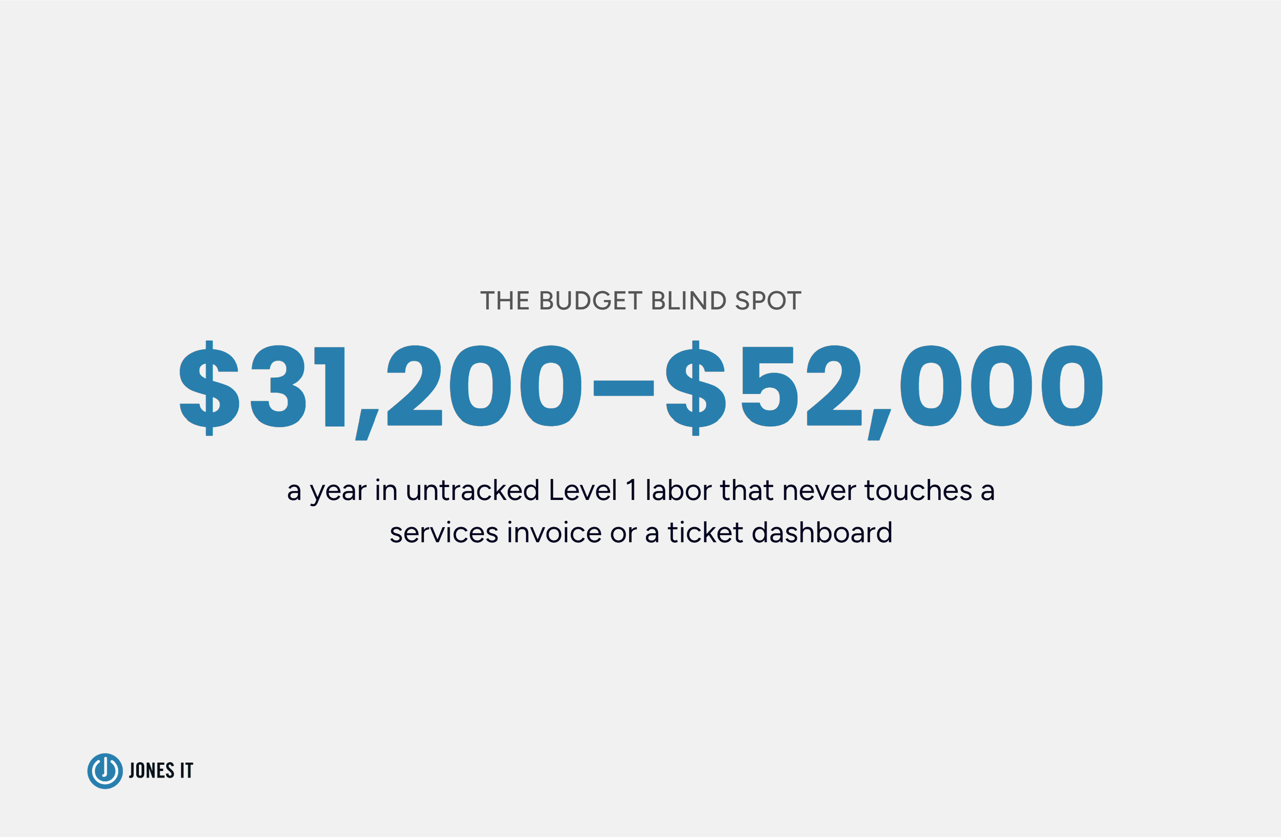 Statistic showing the cost of untracked IT work