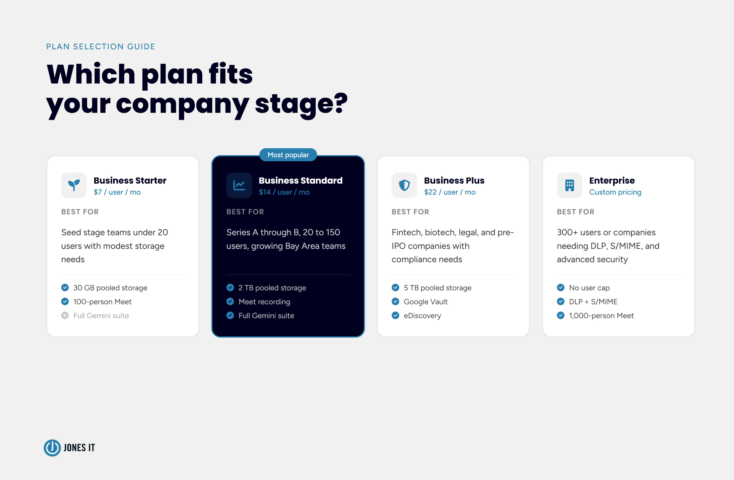 Google workspace plan selection guide