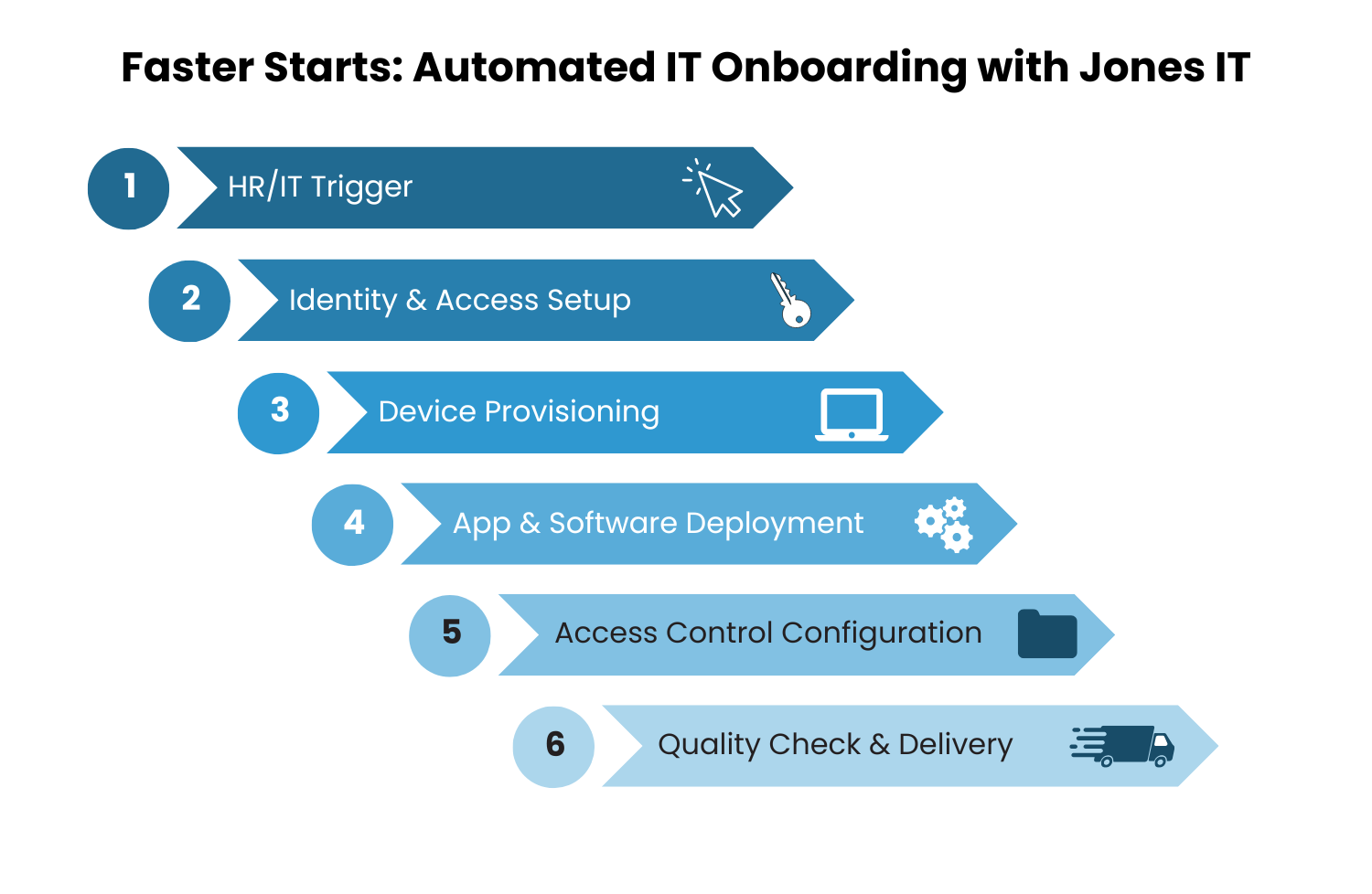 Faster Starts Automated IT Onboarding with Jones IT