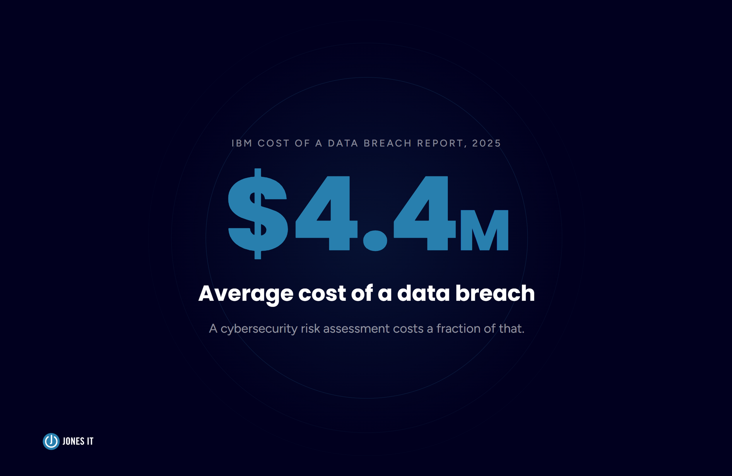 Average cost of data breach in 2025