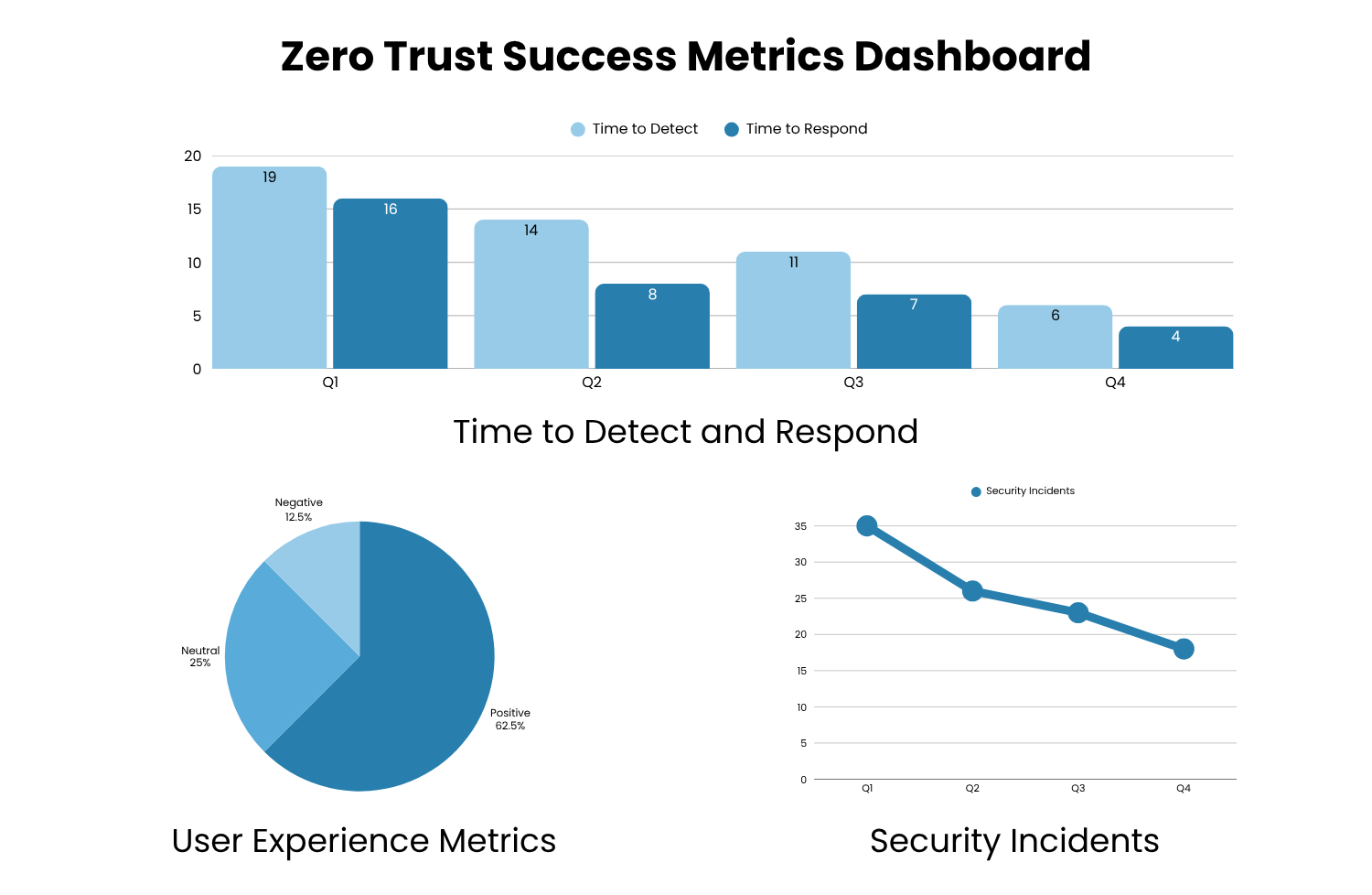 Zero Trust Success Metrics Dashboard