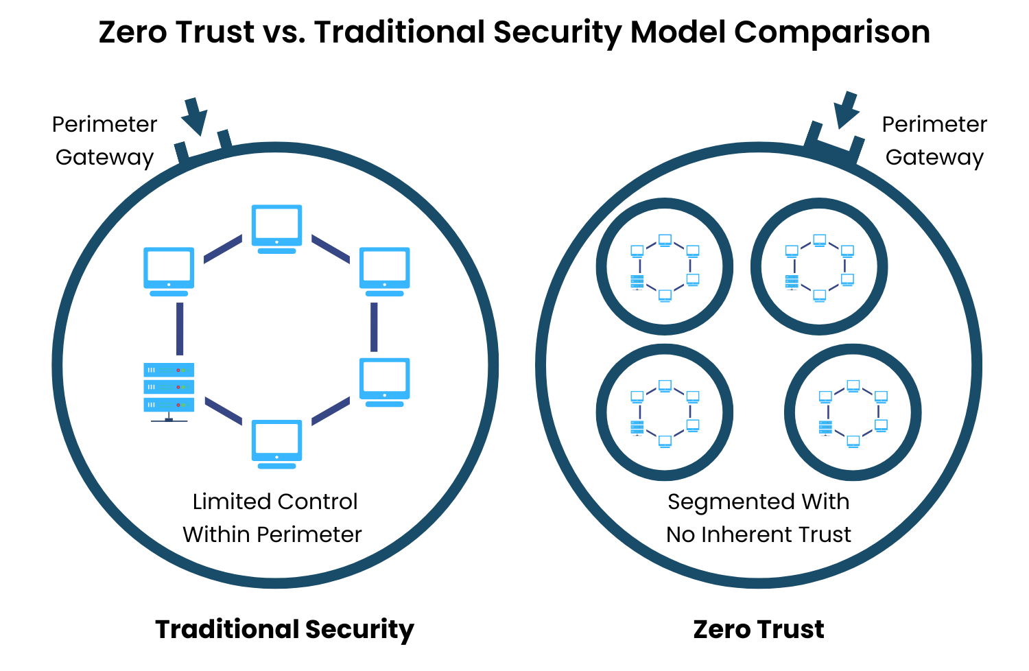 Zero Trust vs. Traditional Security Model Comparison