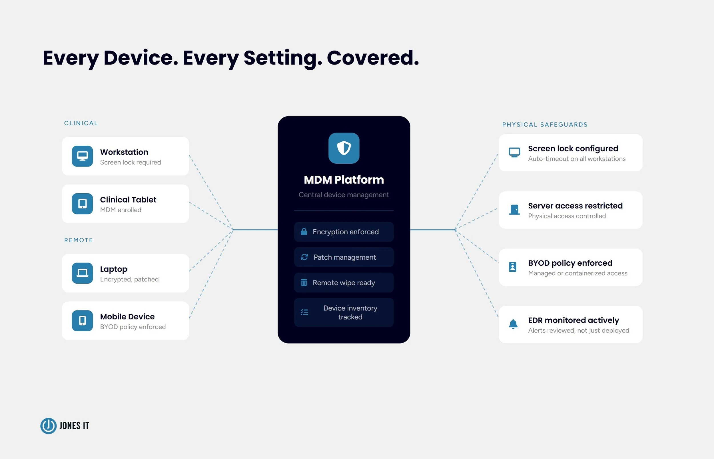 Mobile Device Management for healthcare