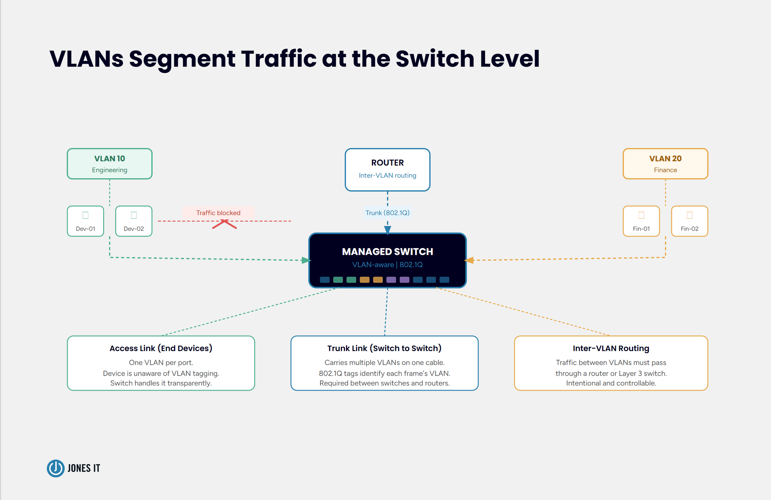 Switch level traffic segmentation