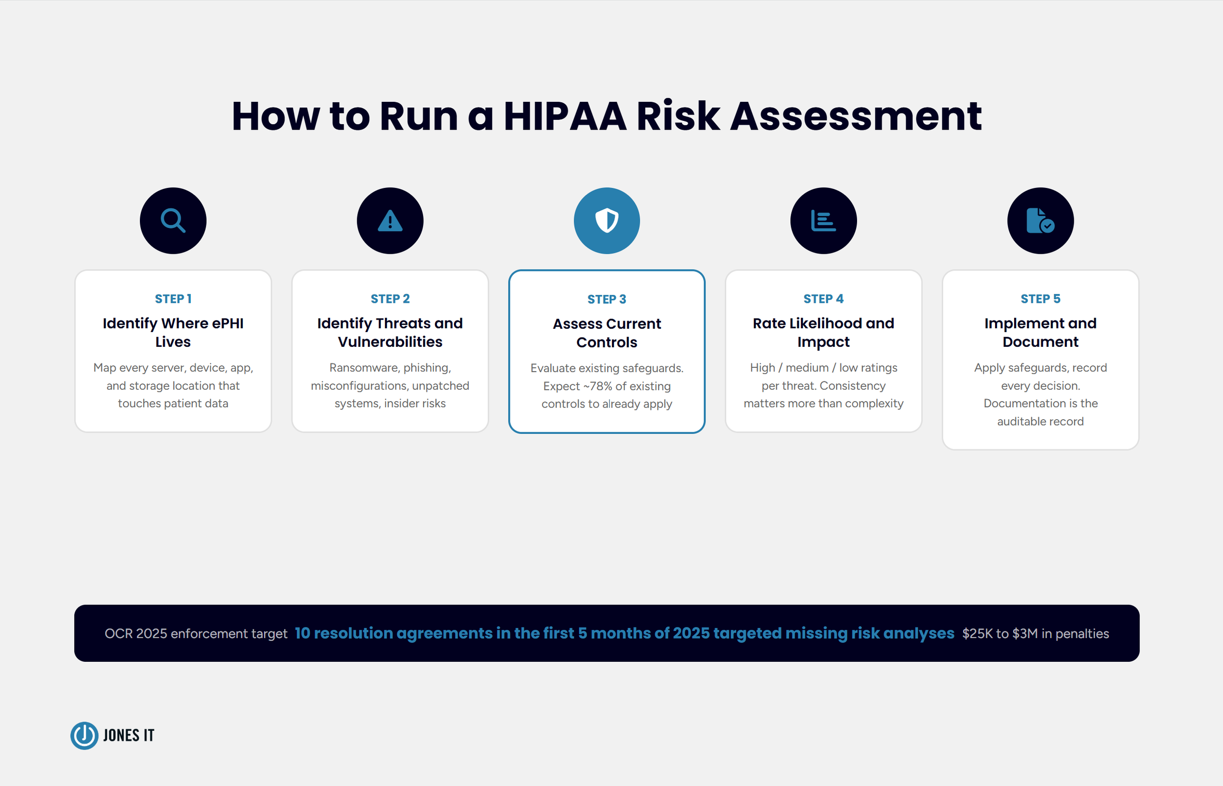 HIPAA Risk Assessment Steps