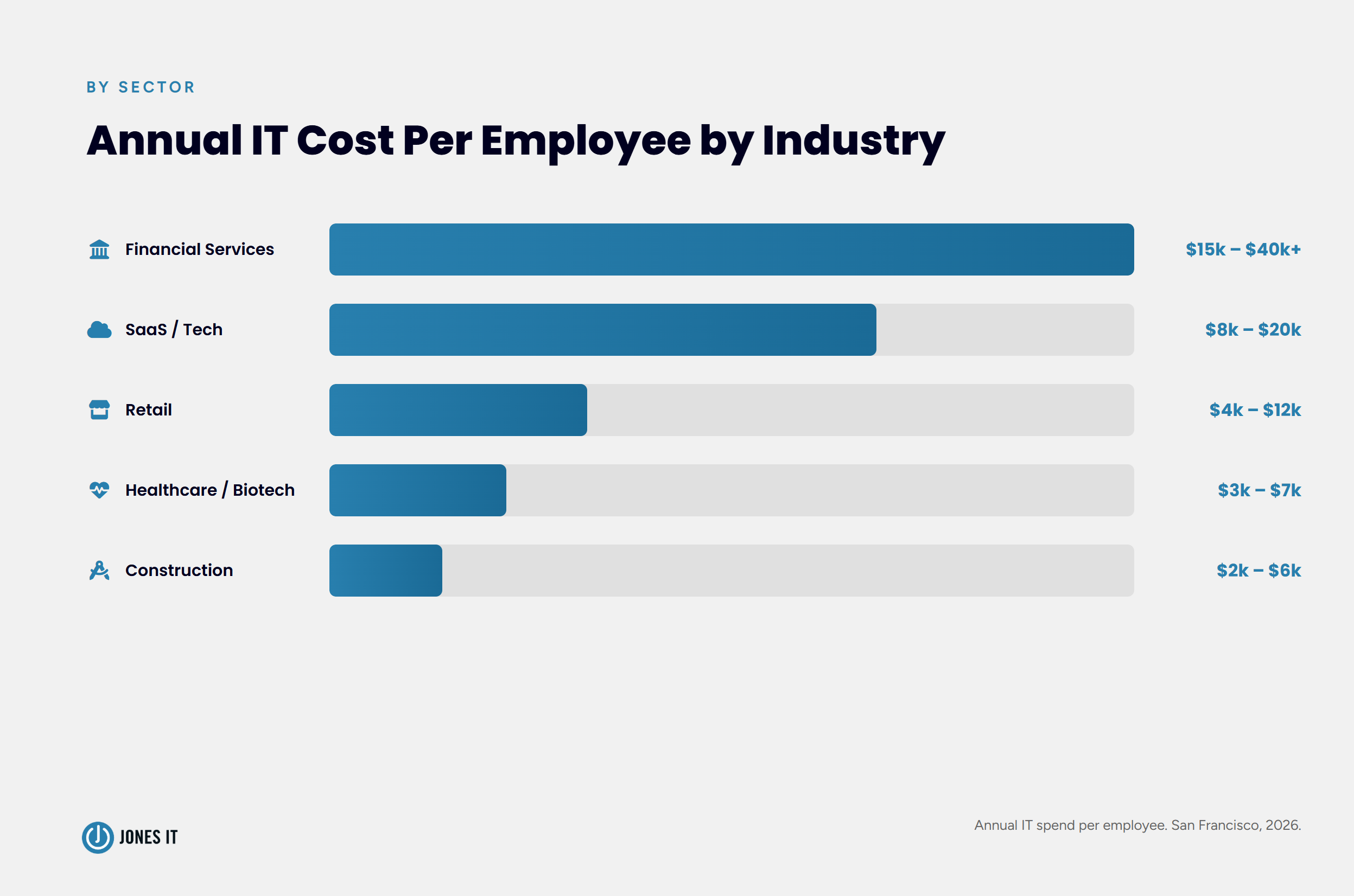 IT Cost per employee by industry