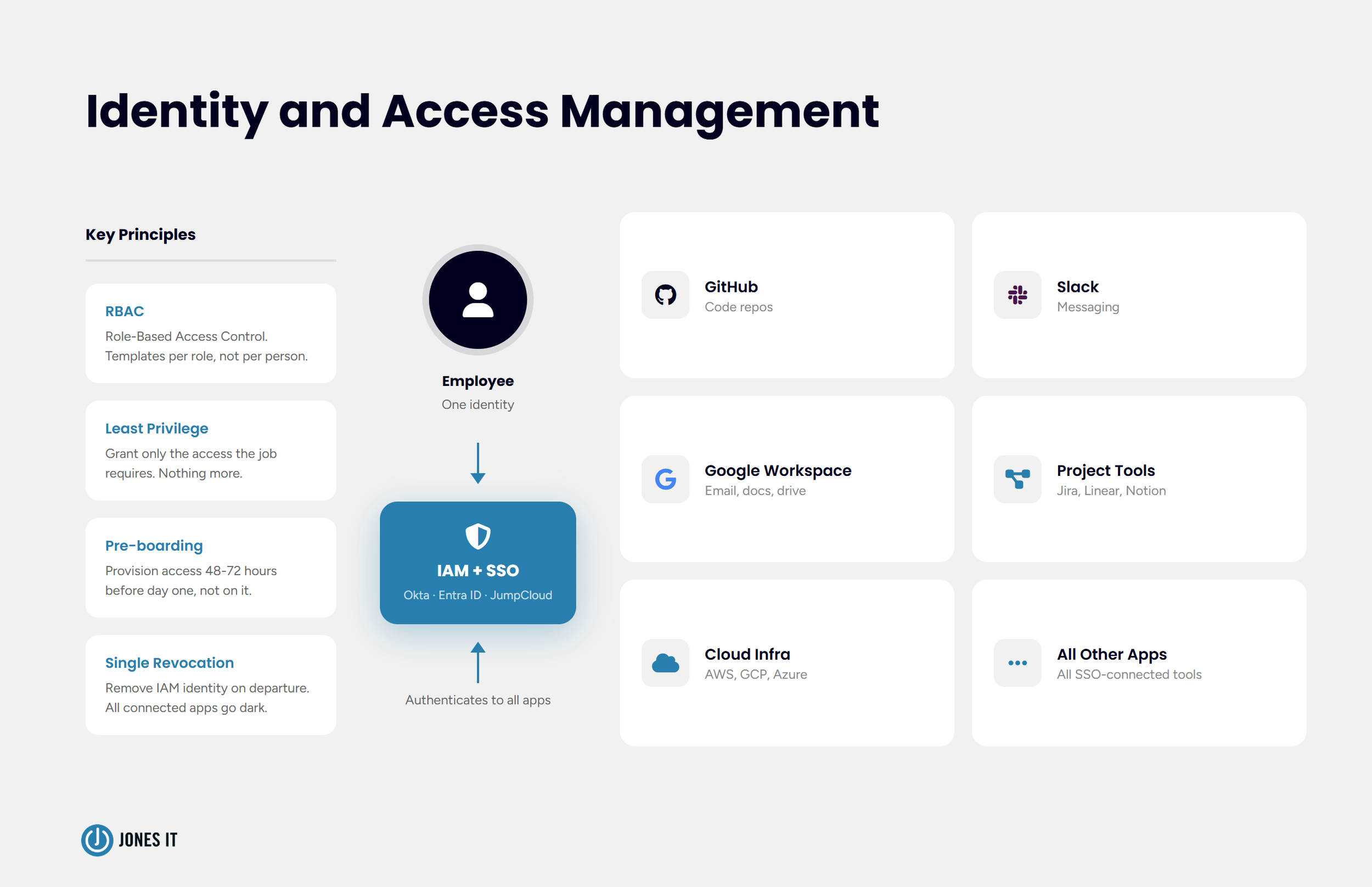 Identity and Access Management Key Principles
