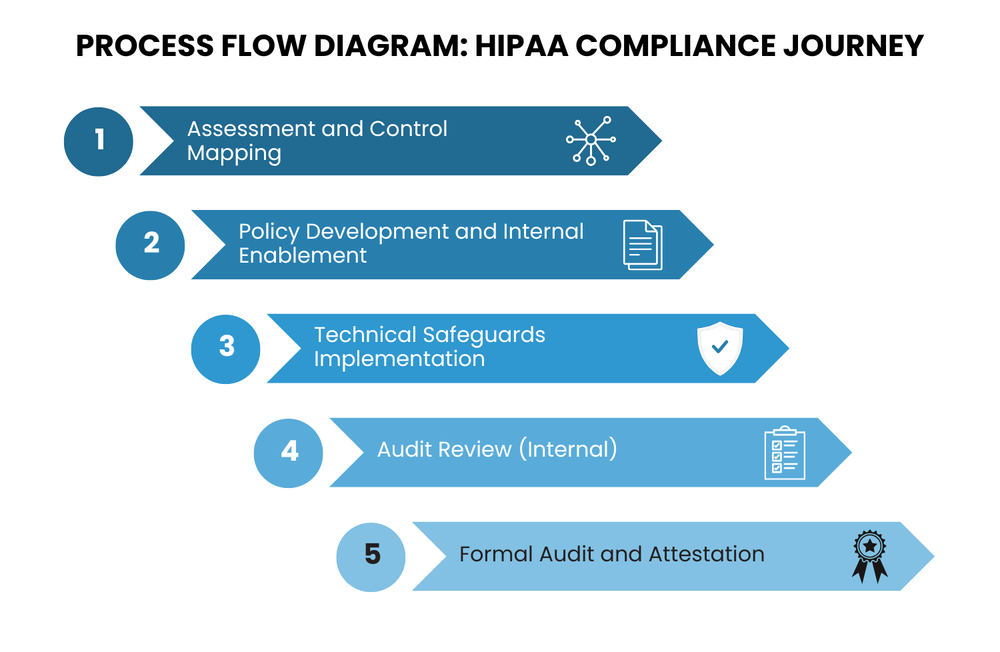Achieving HIPAA Compliance With a Compliance-First Approach — Jones IT