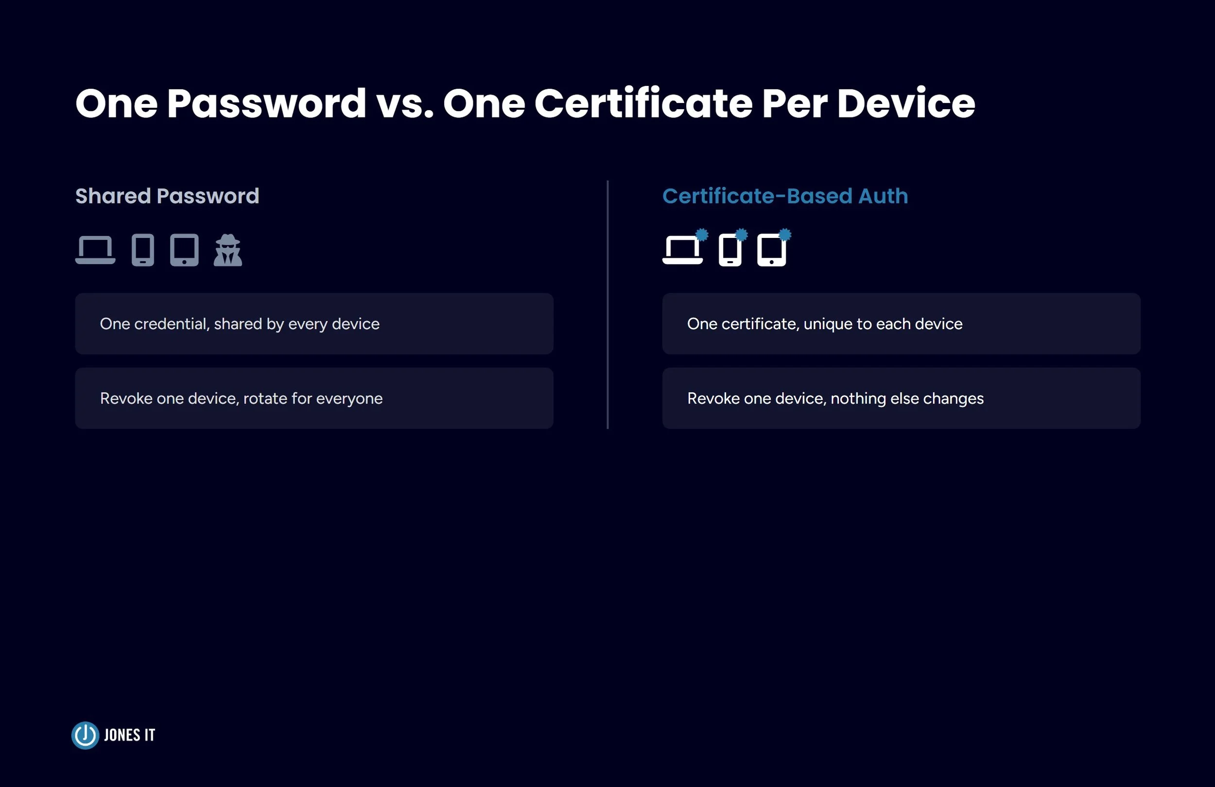 Certificate auth vs shared password comparison