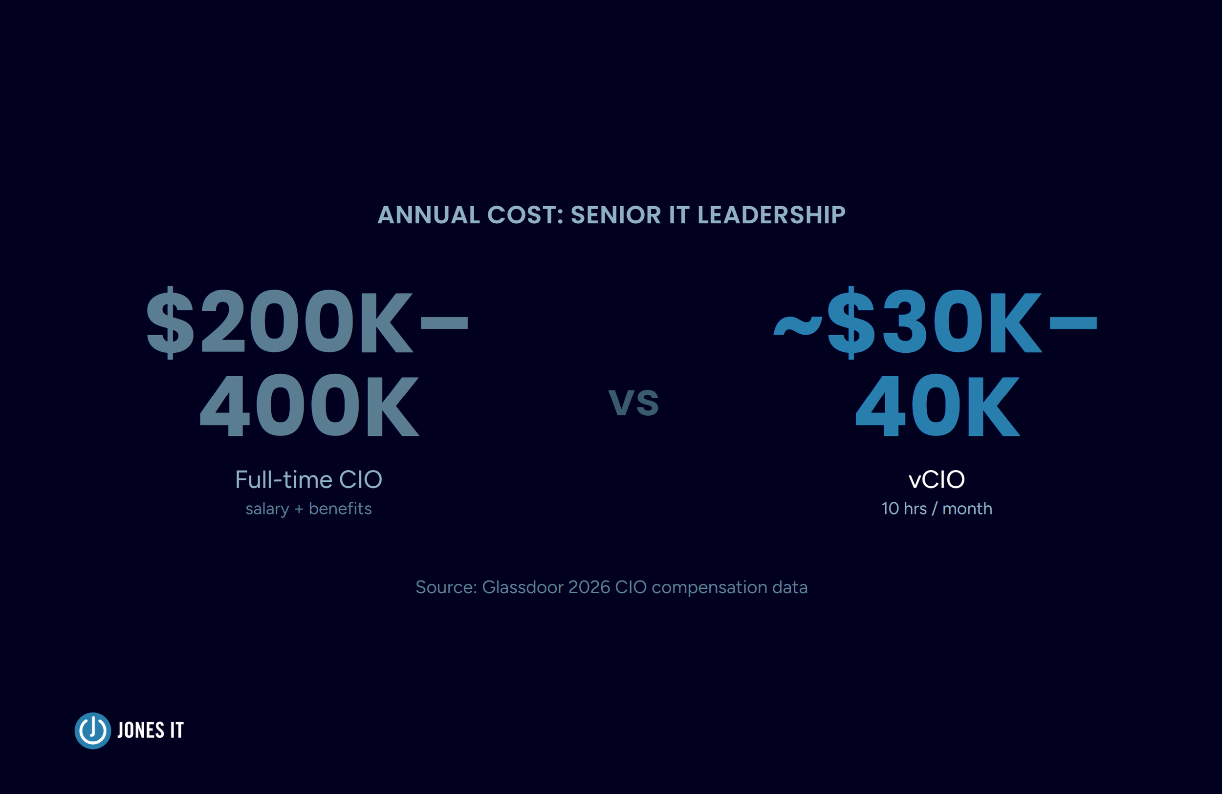 Senior IT leadership cost comparison with vCIO cost