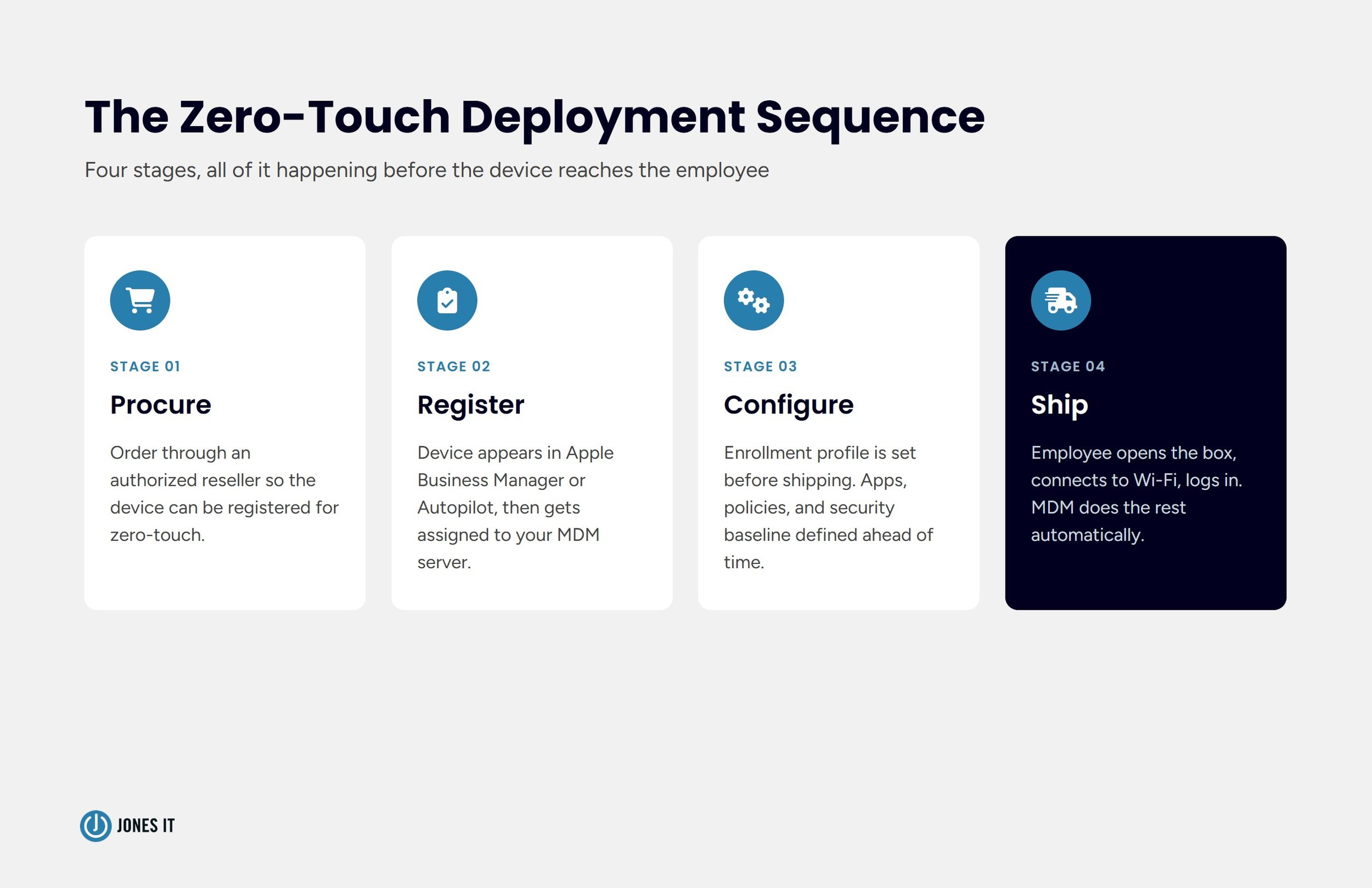 Zero-touch device deployment sequence