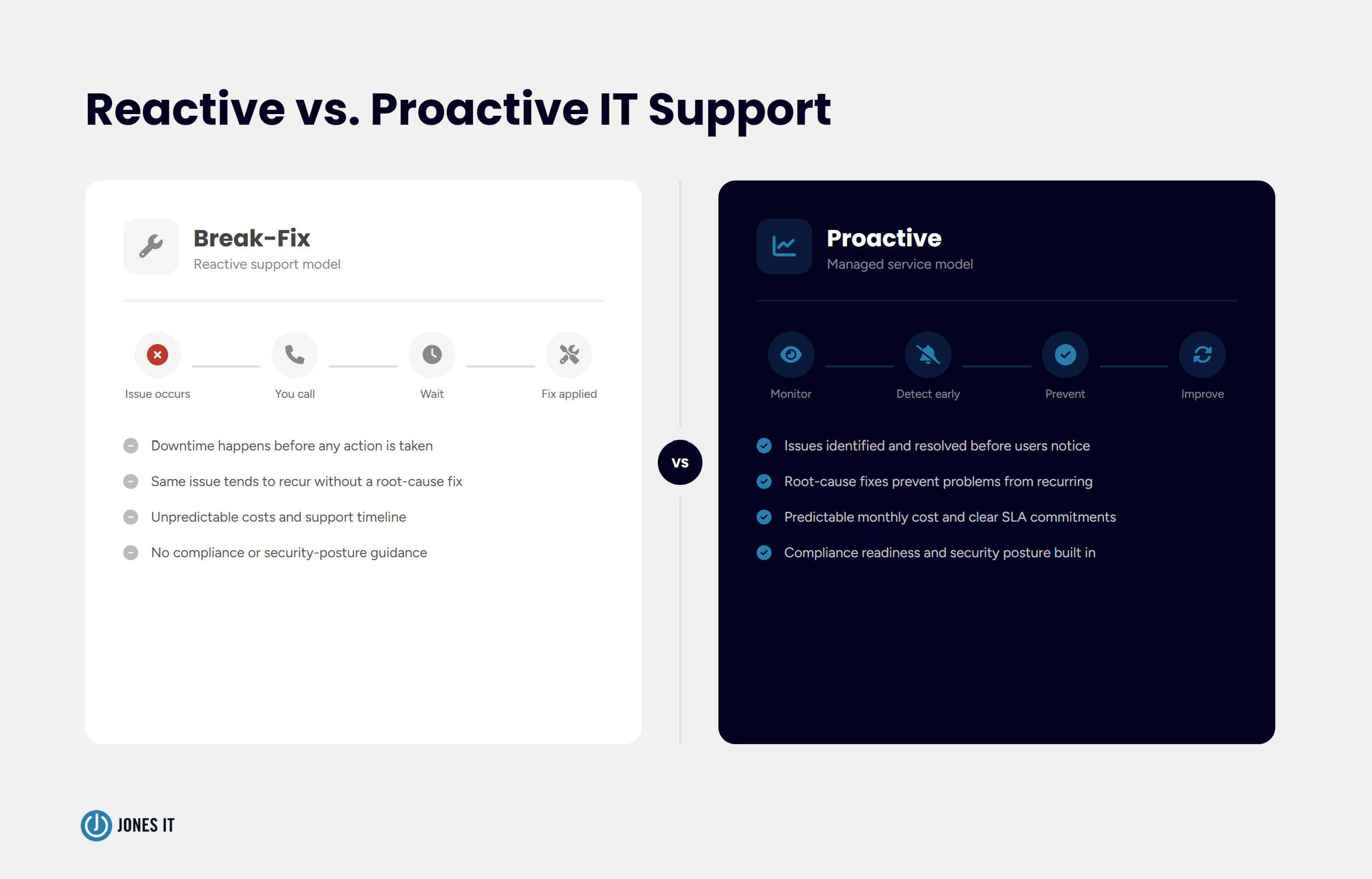 Reactive vs proactive IT service model