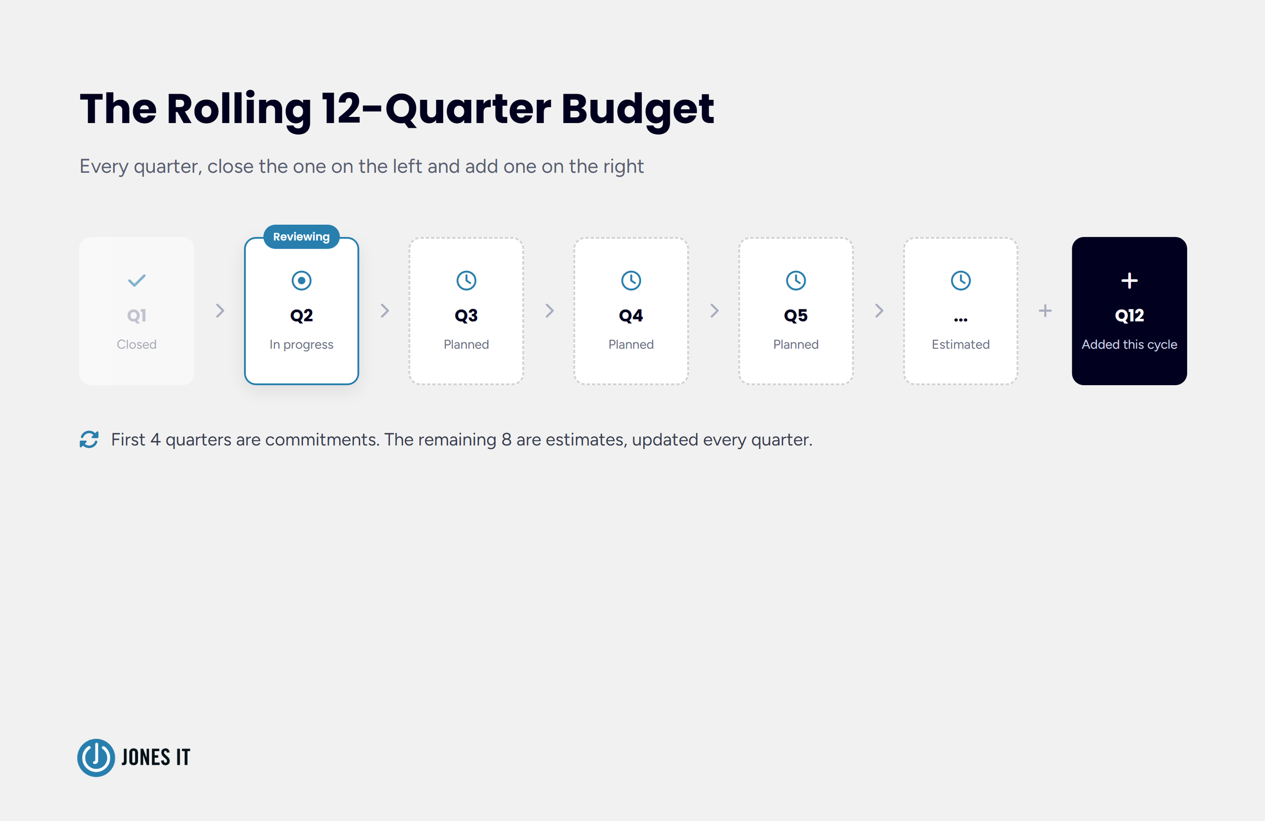 IT Roadmap rolling 12 quarter timeline