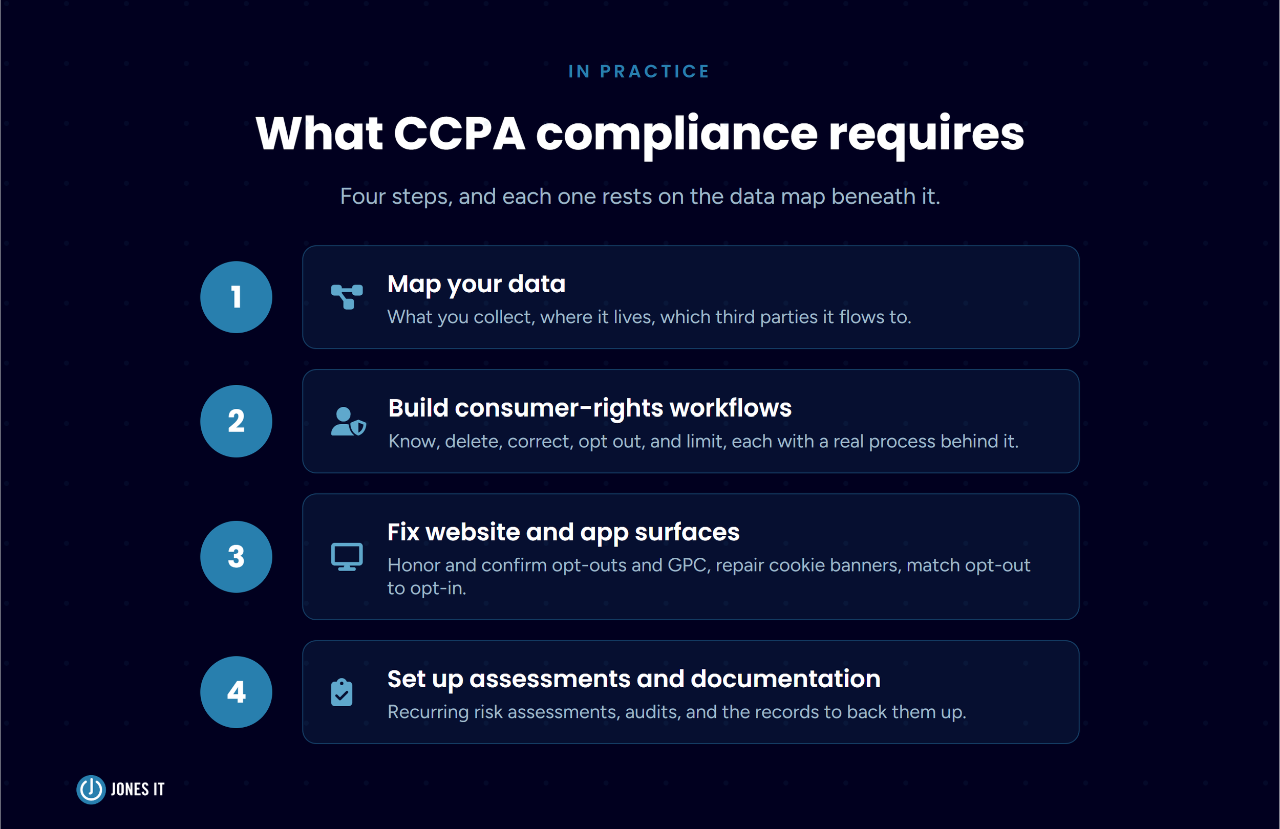 CCPA 4 key requirements