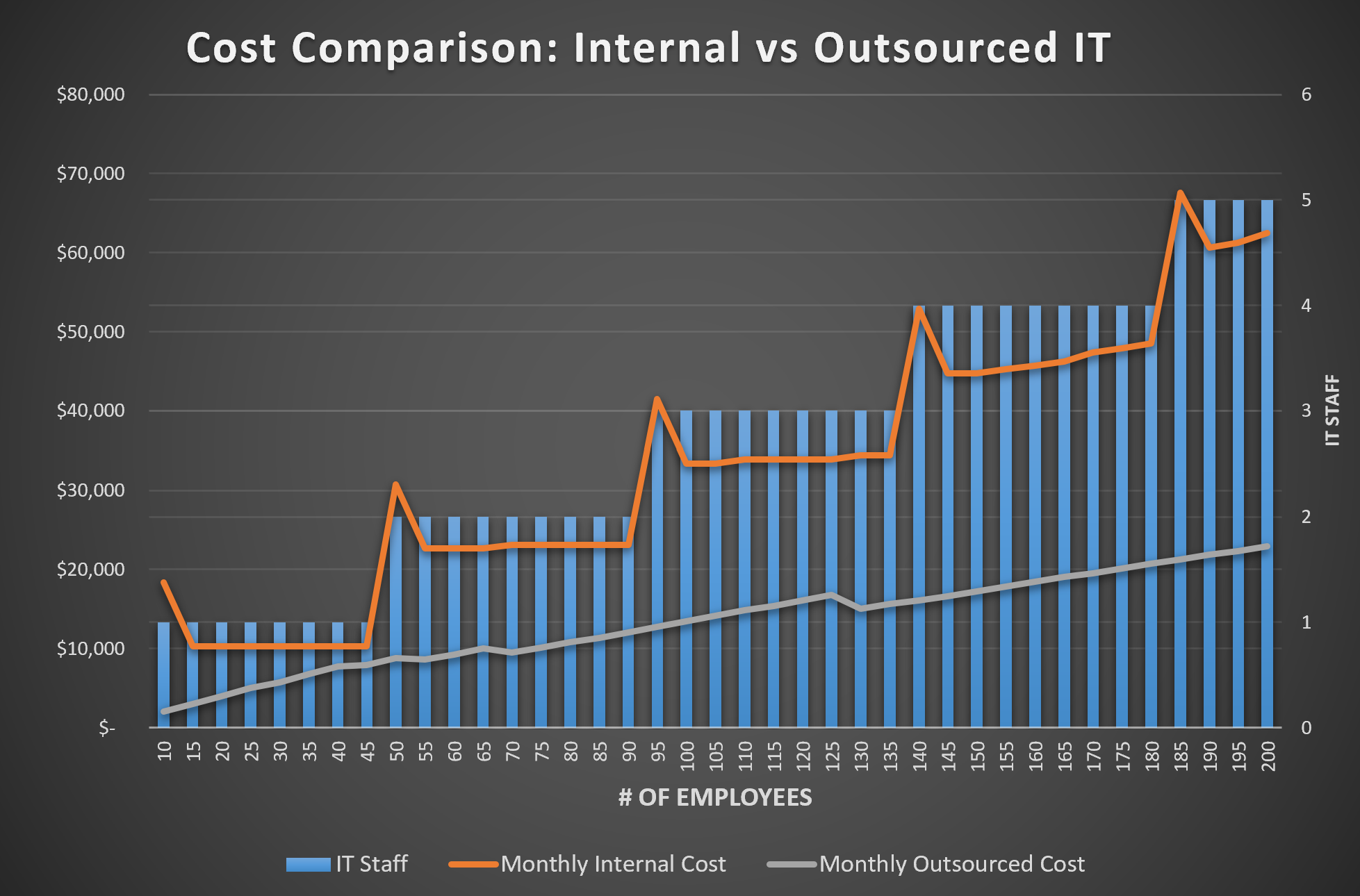 Internal vs outsourced IT cost for growing companies