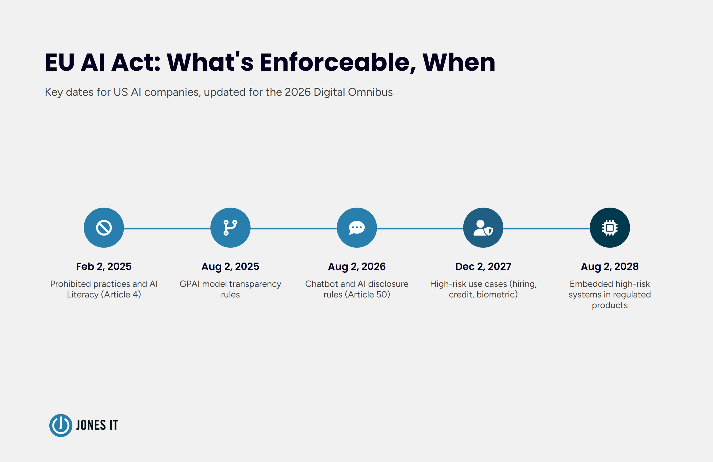EU AI Act enforcement timeline