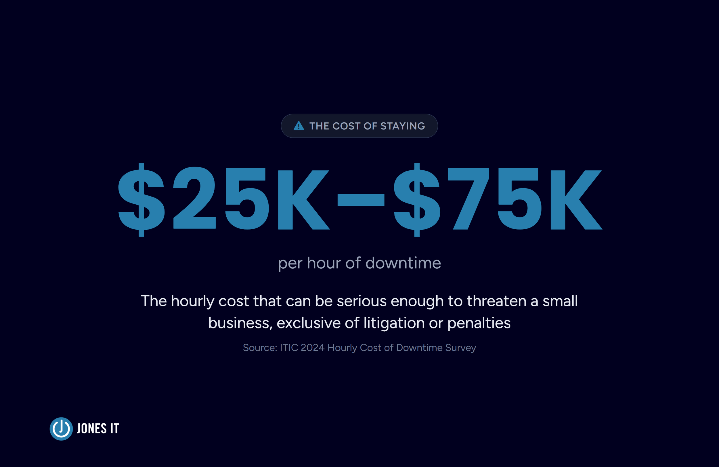 stat card showing the per hour cost of downtime