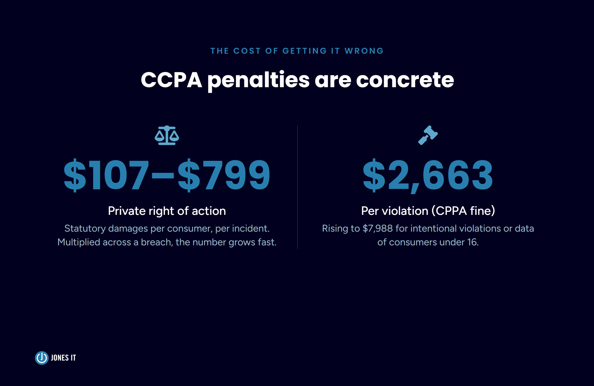CCPA Penalties