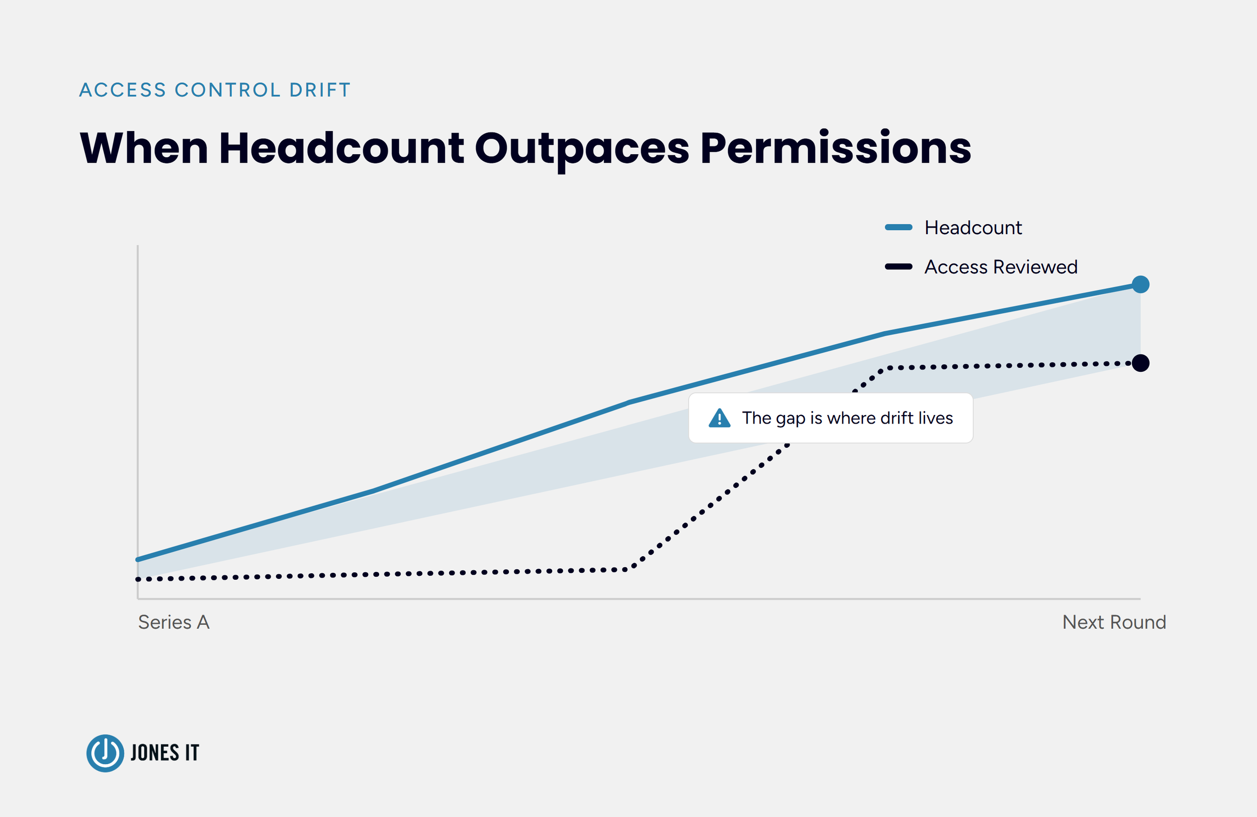 Access control drift diagram