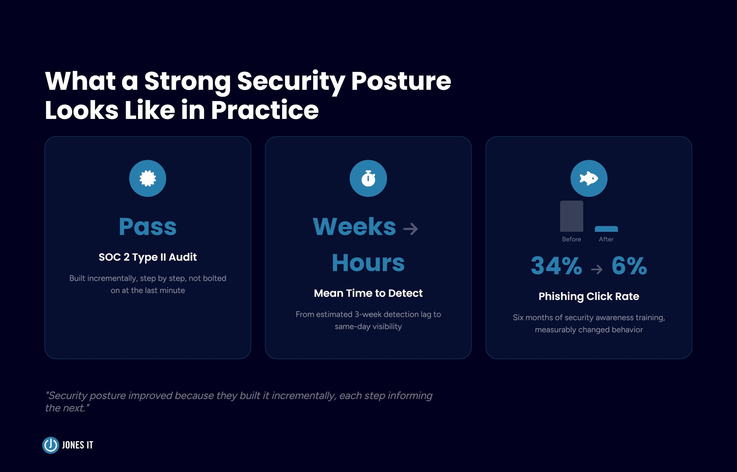 What strong security posture looks like