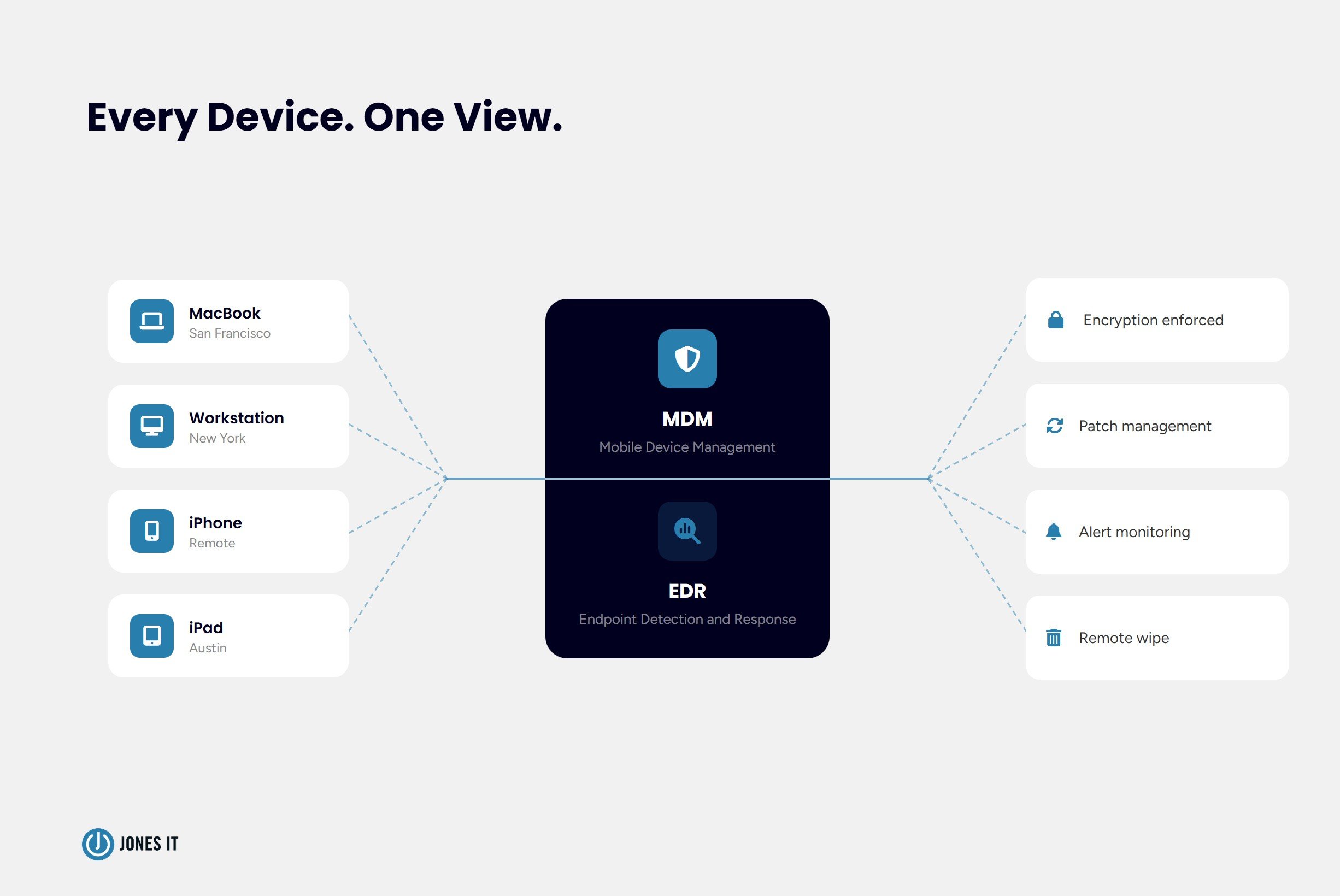 Endpoint management