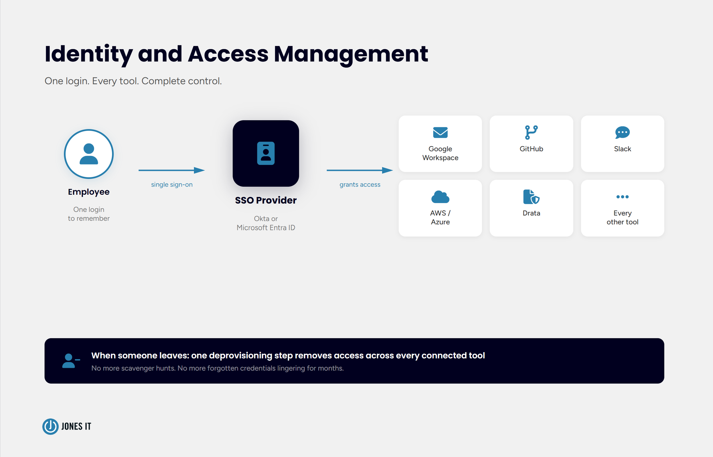 Identit and access management