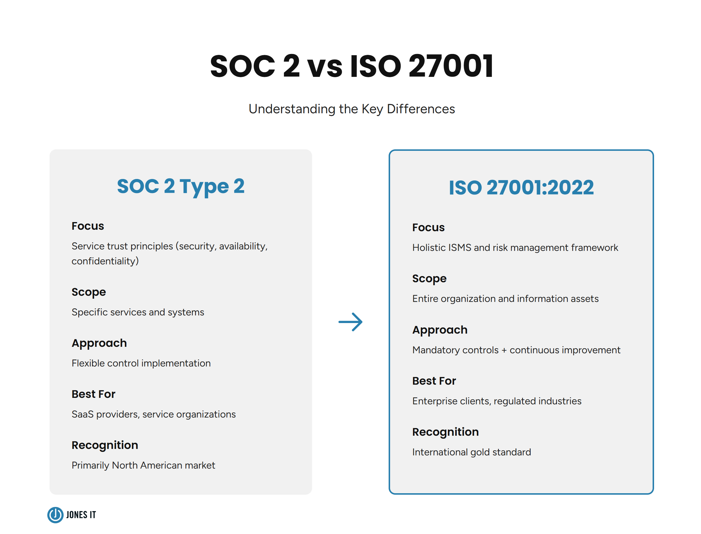 SOC 2 vs ISO 27001 Key differences