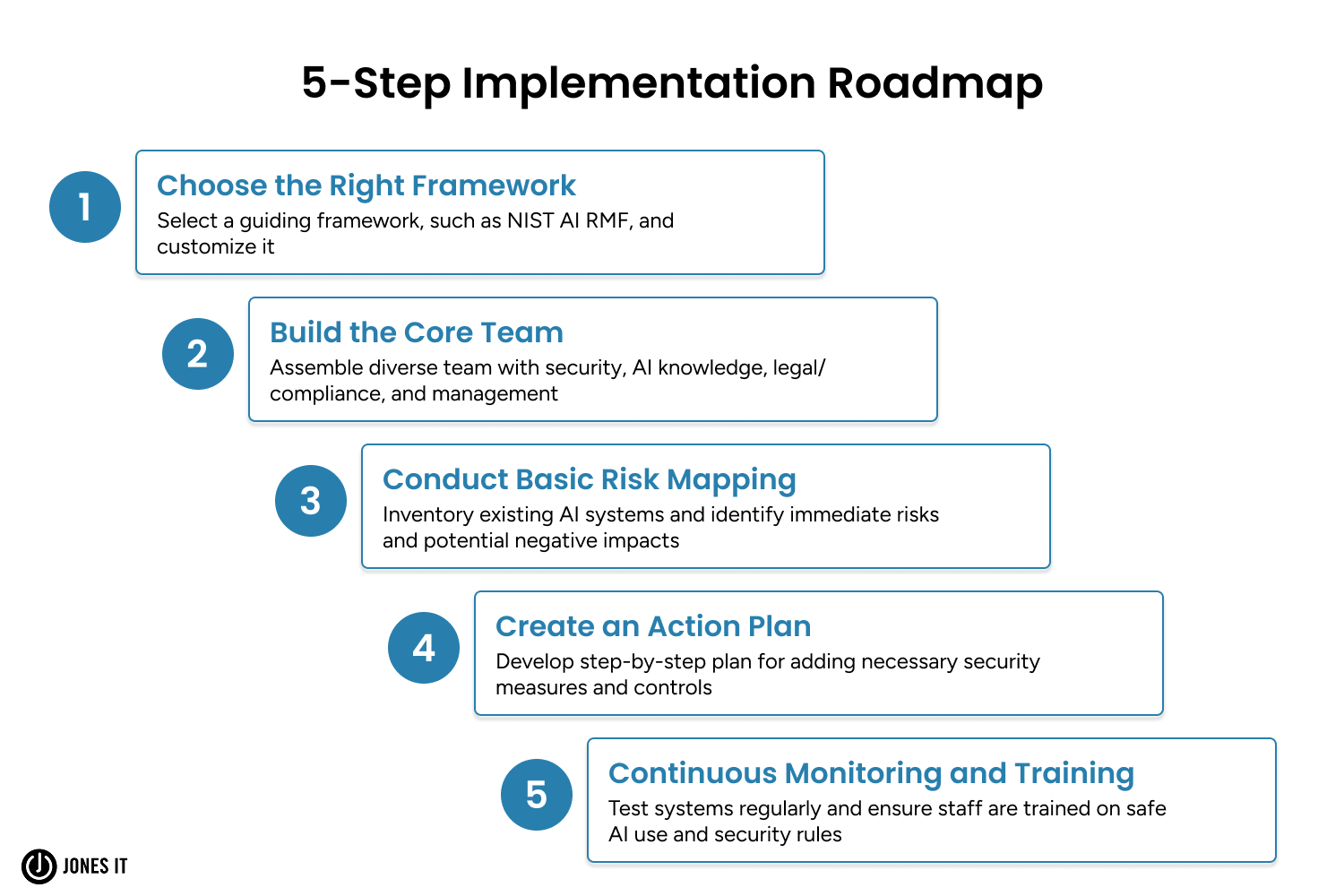 5-Step Implementation Roadmap