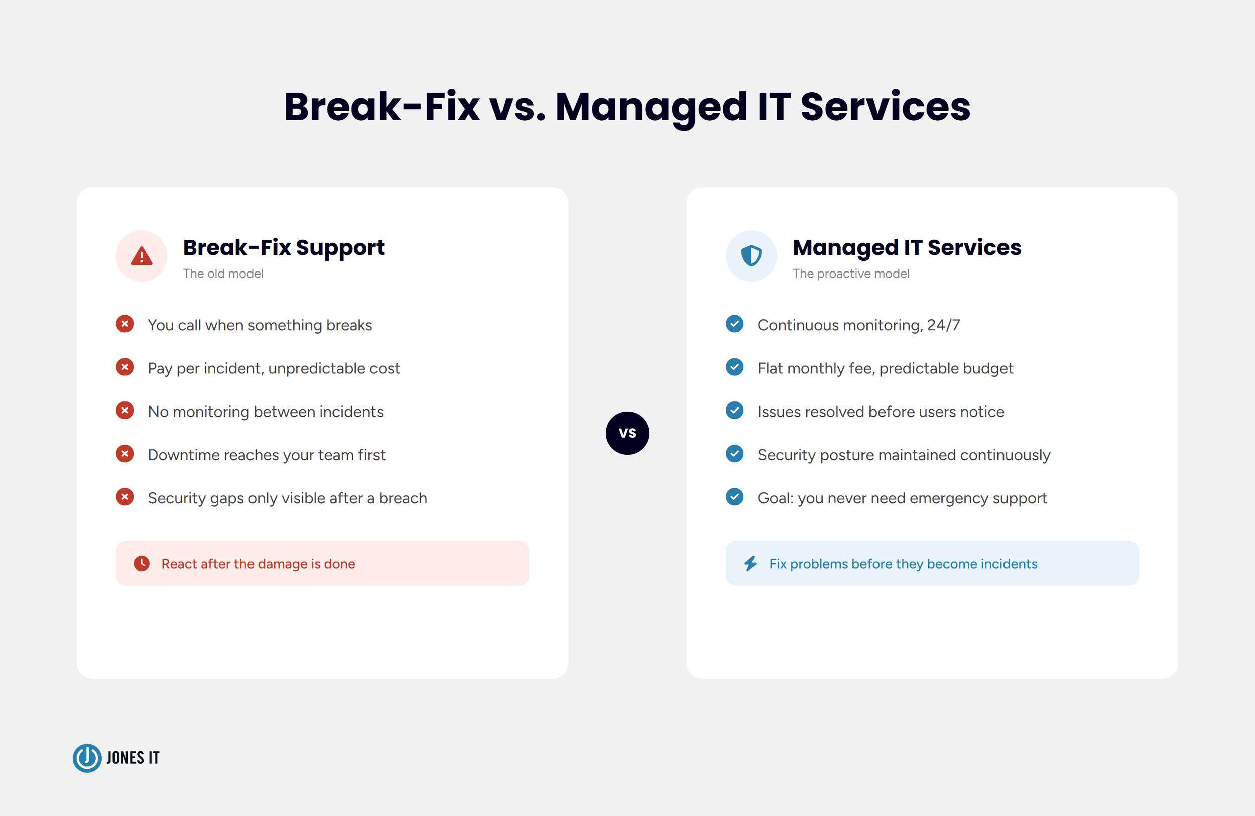 Break-fix vs Managed IT comparison