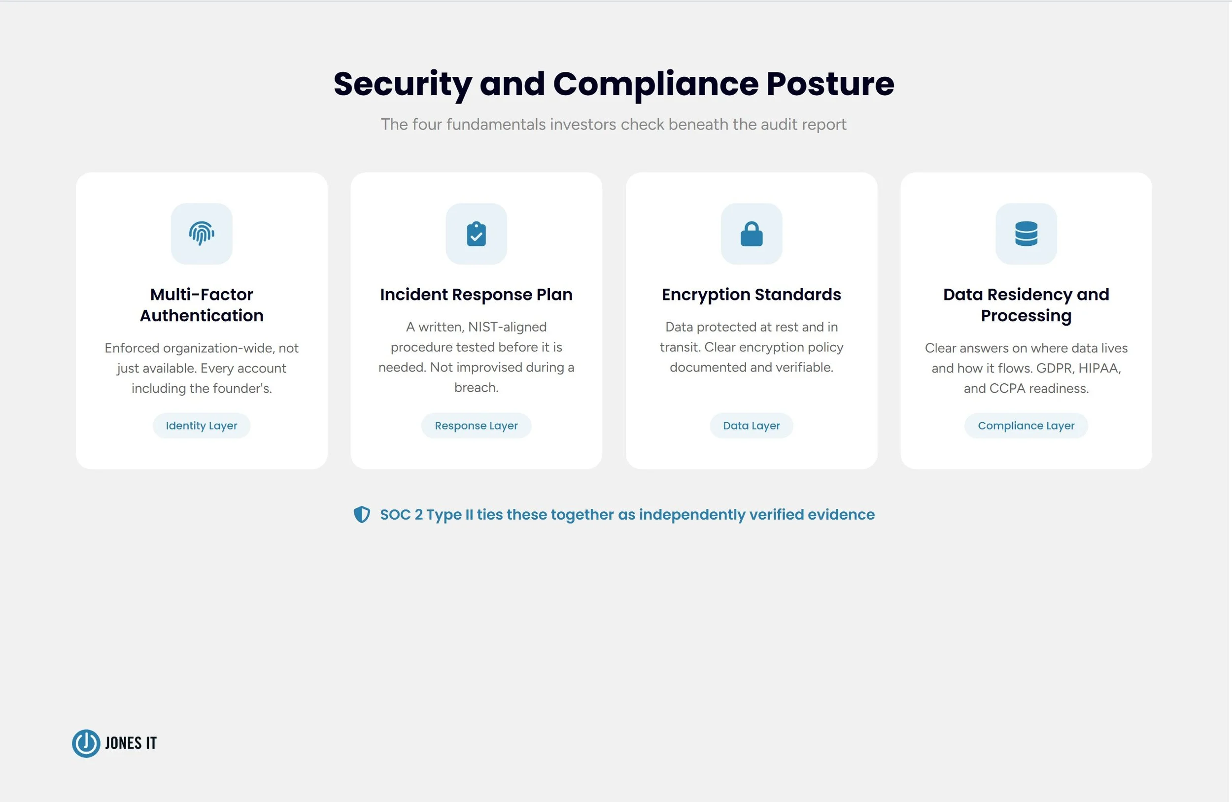 Security and compliance fundamentals for funding