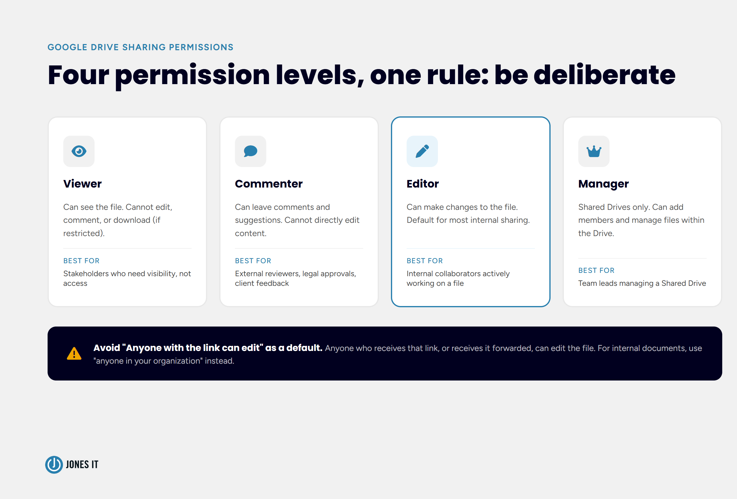Google Drive Sharing Permissions explanations and use cases