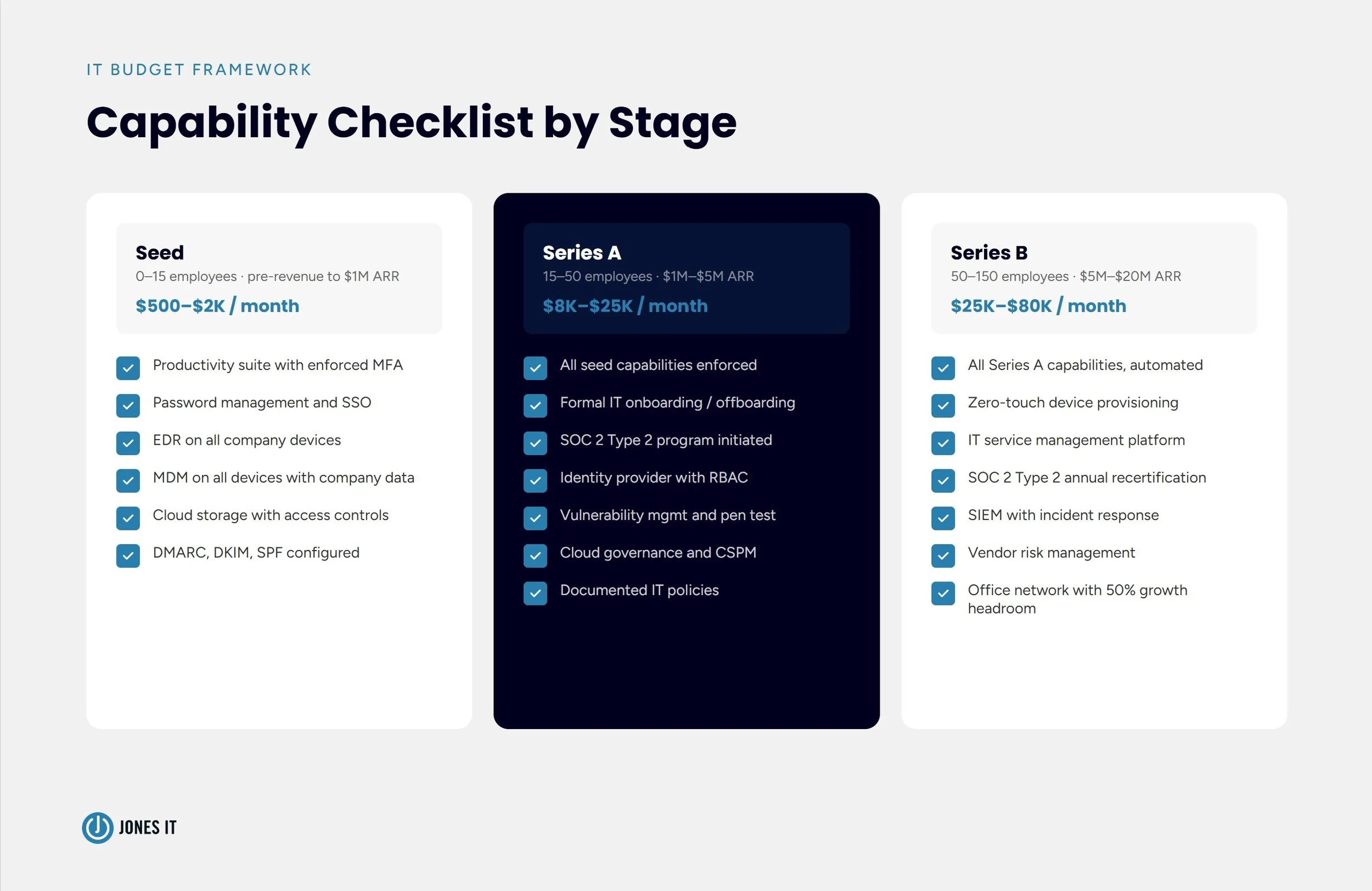 IT budget framework for startups