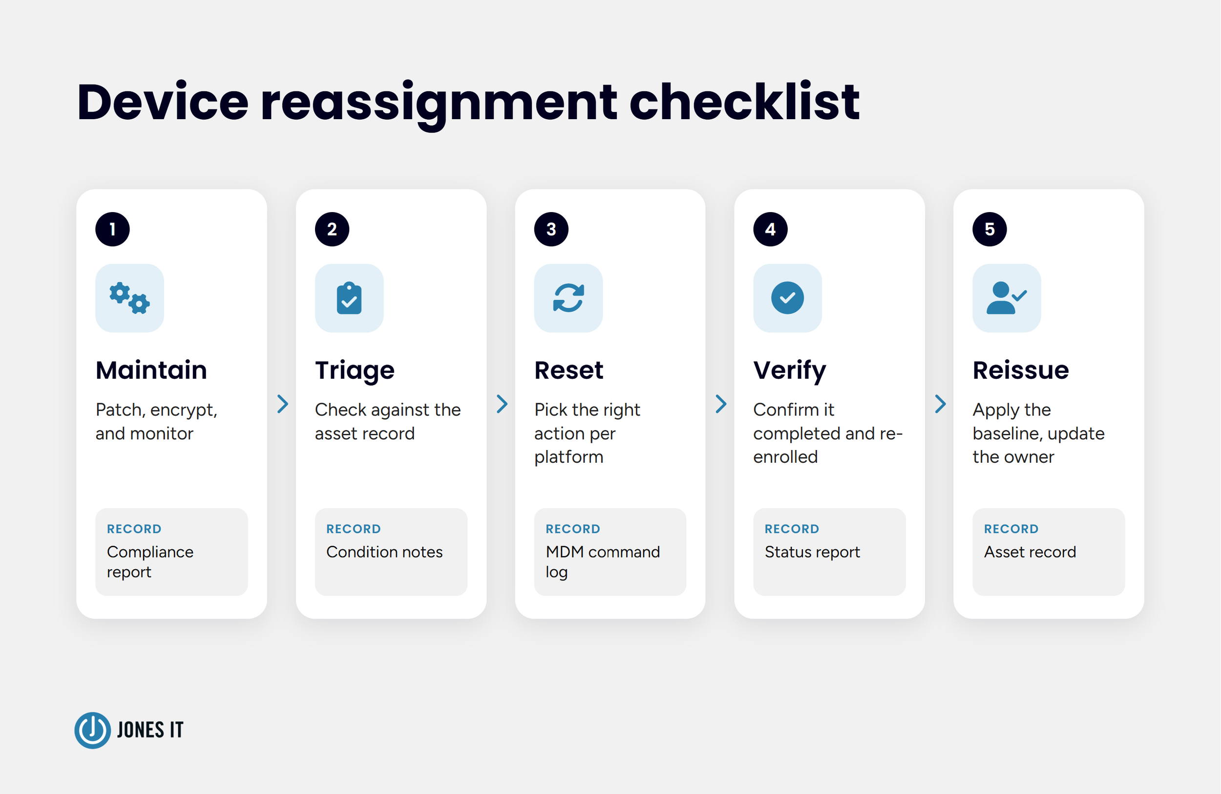 device reassignment checklist graphic