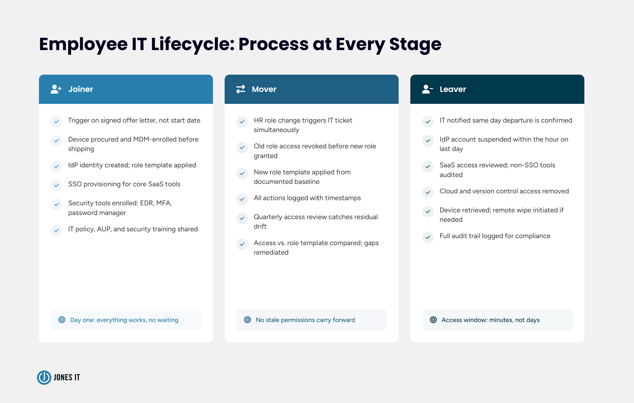 Employee IT Lifecycle Checklist