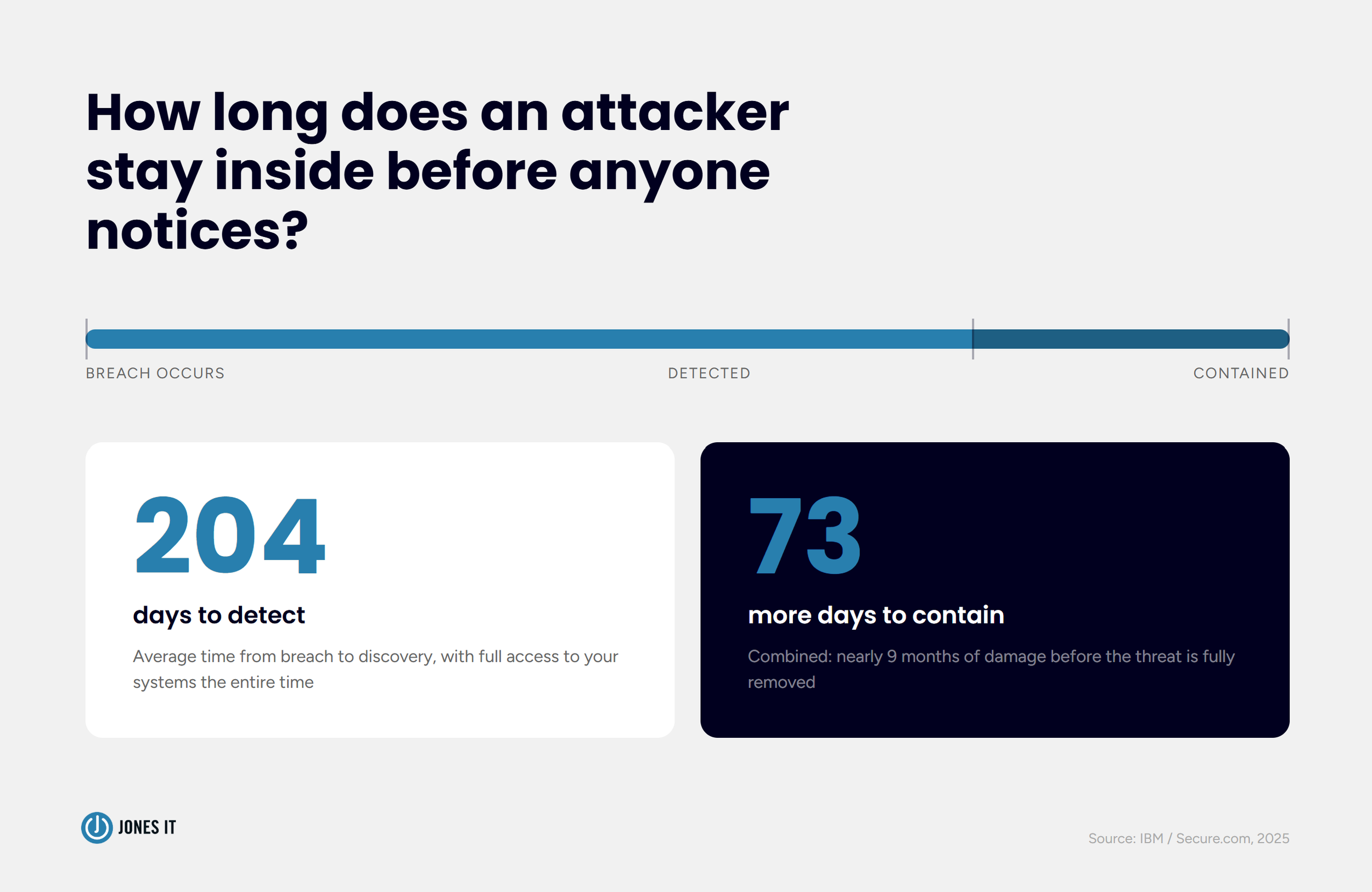 Security breach detection timeline