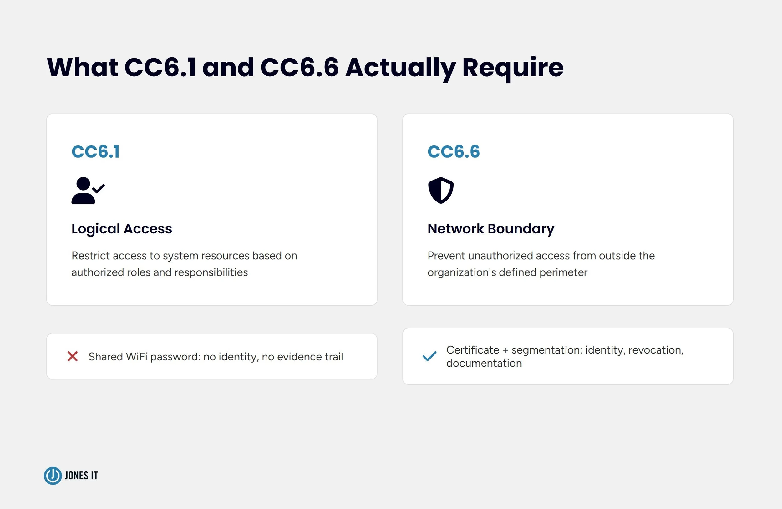 SOC 2 CC6.1 and CC6.6 device access control diagram