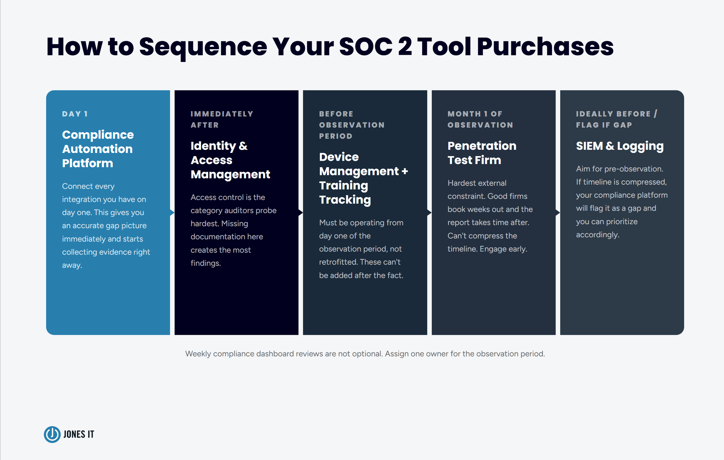 How To Sequence SOC2 Tool Purchases