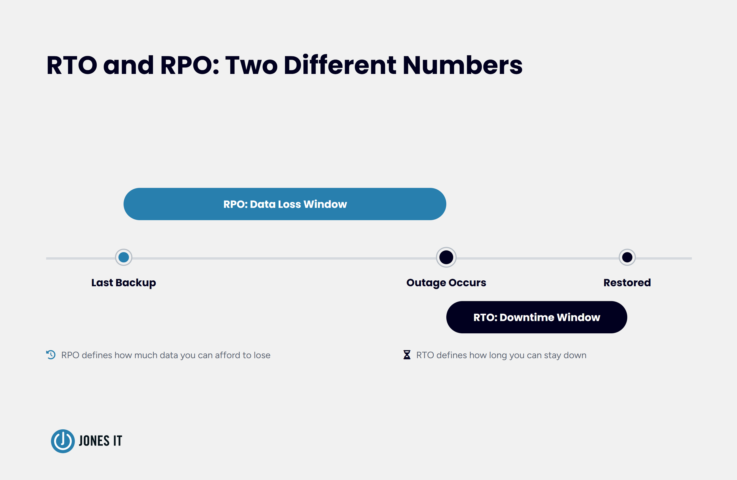 Backup recovery dashboard