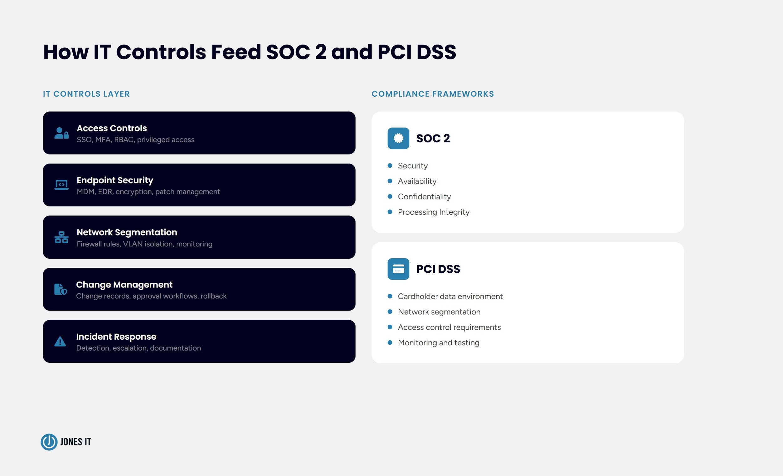 How IT Controls map to compliance frameworks