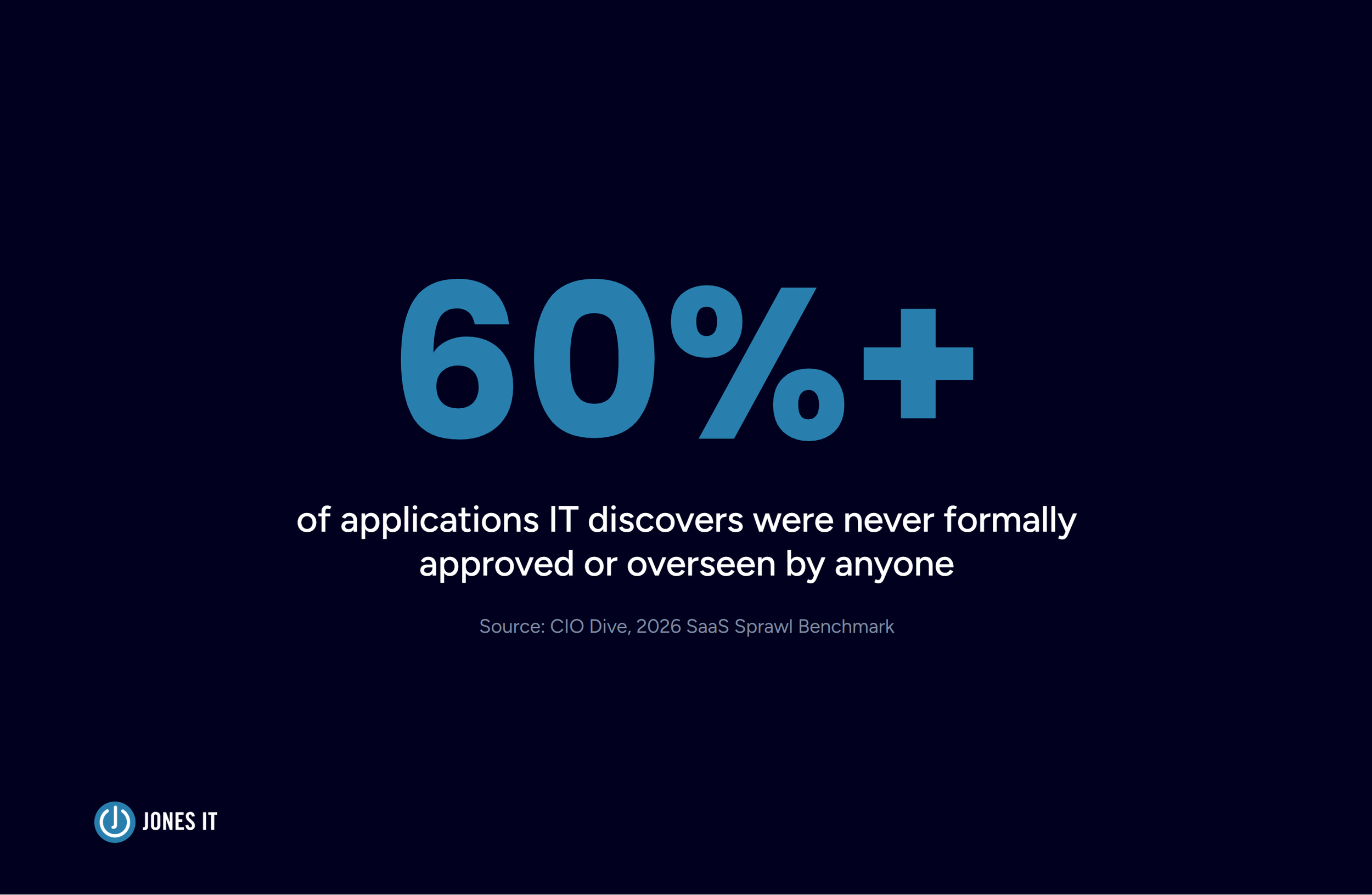 Stat card showing SaaS sprawl 60 percent
