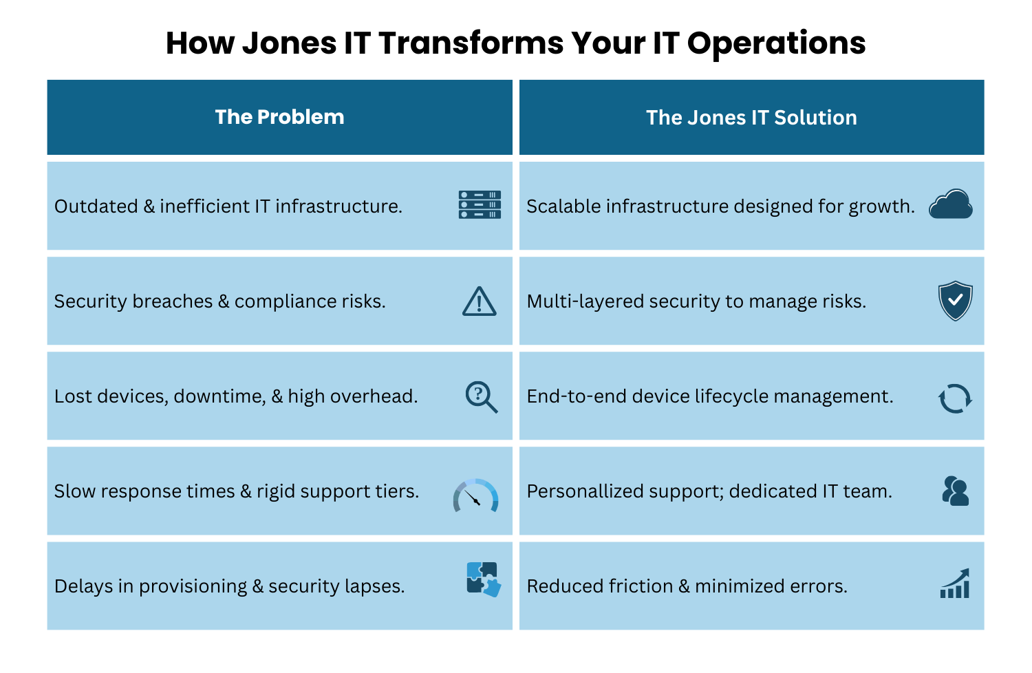How Jones IT Transforms Your IT Operations