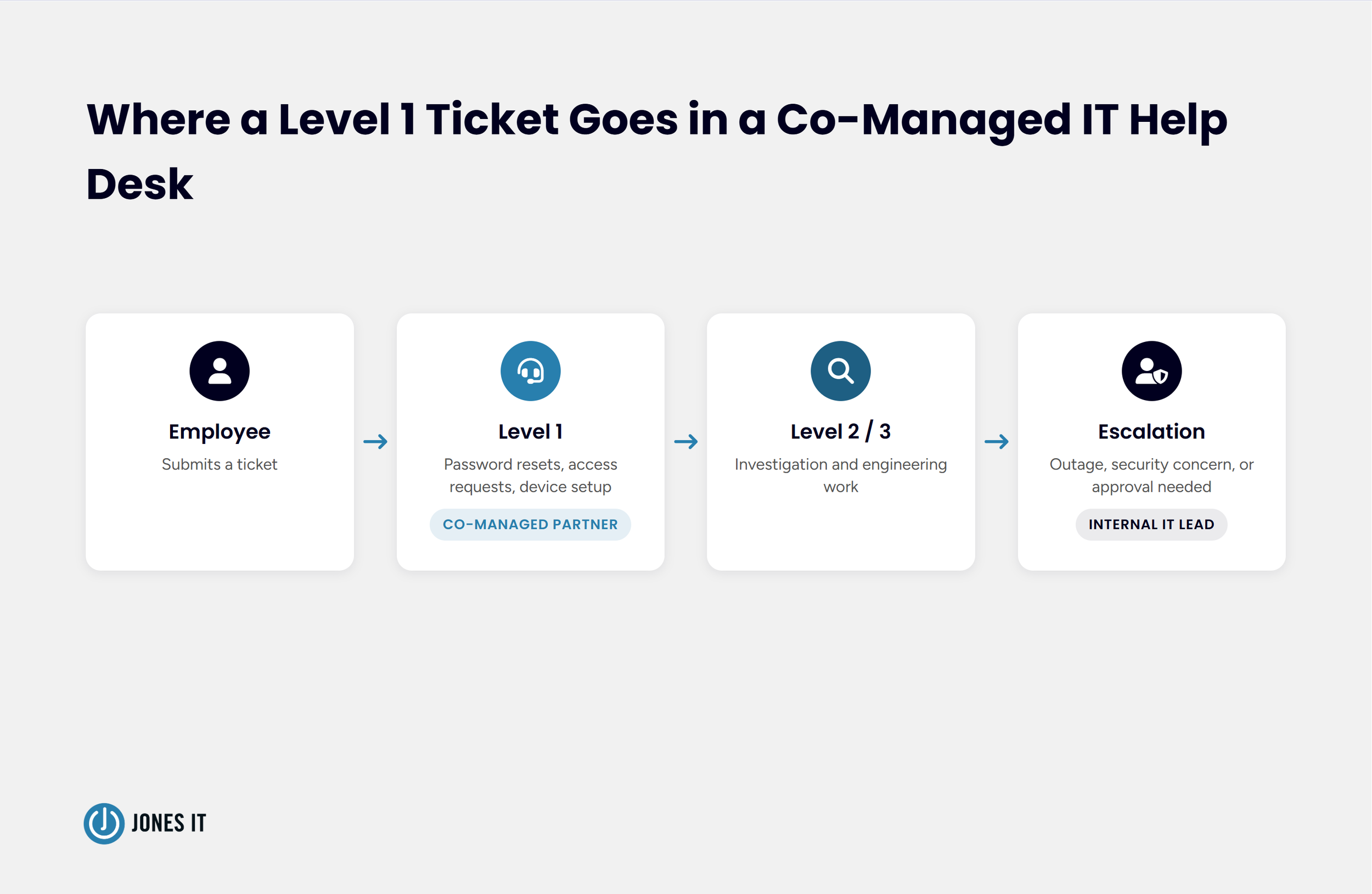 Level 1 ticket routing in co-managed IT helpdesk