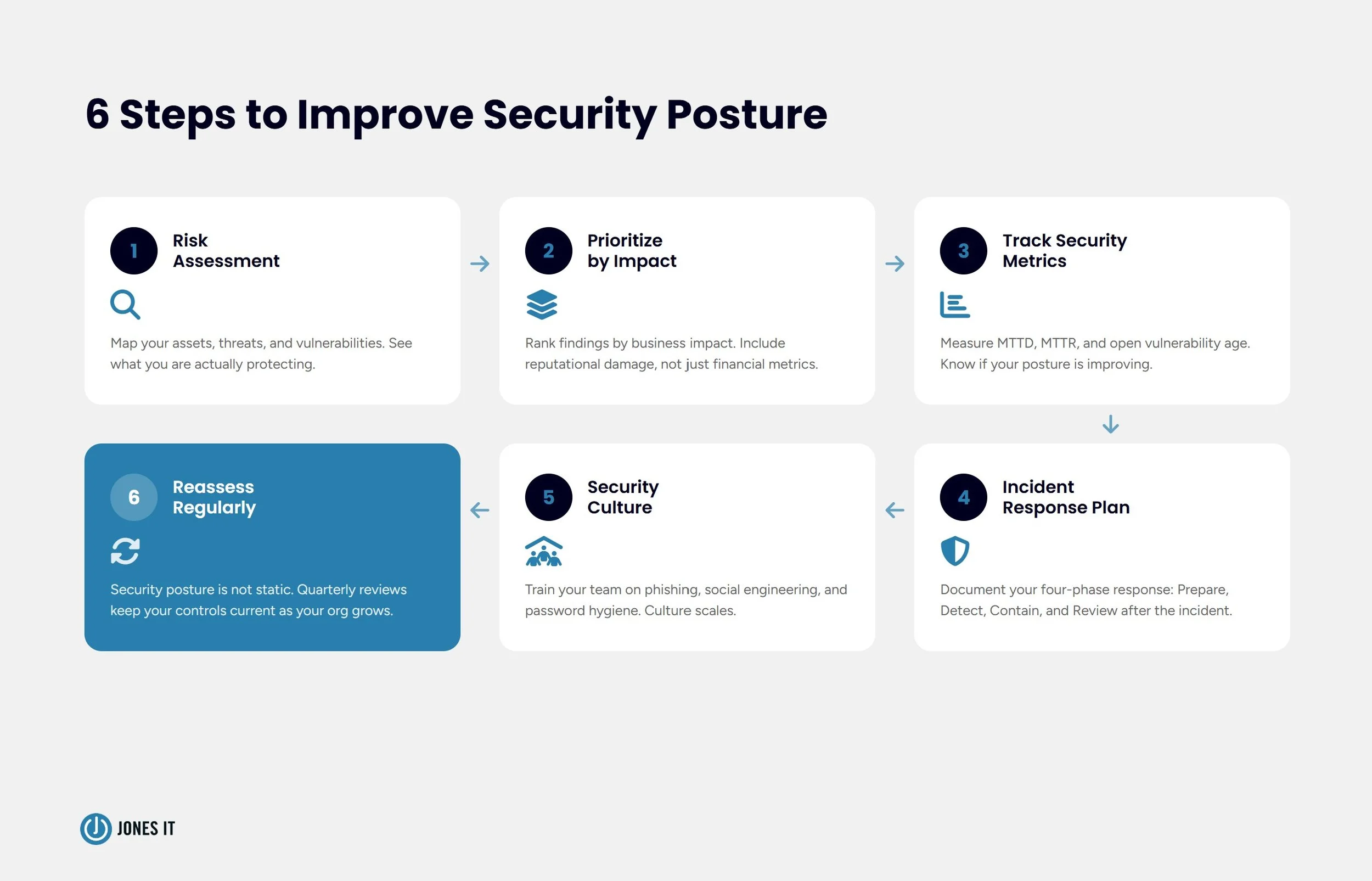 6 steps to improve security posture
