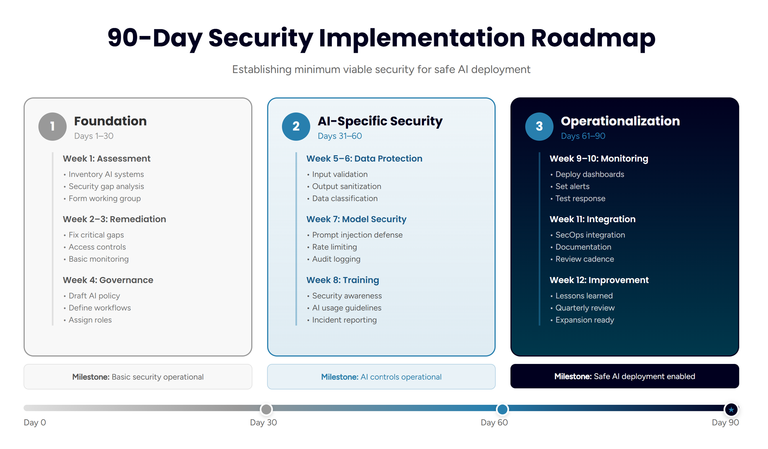 90 Day Security Timeline