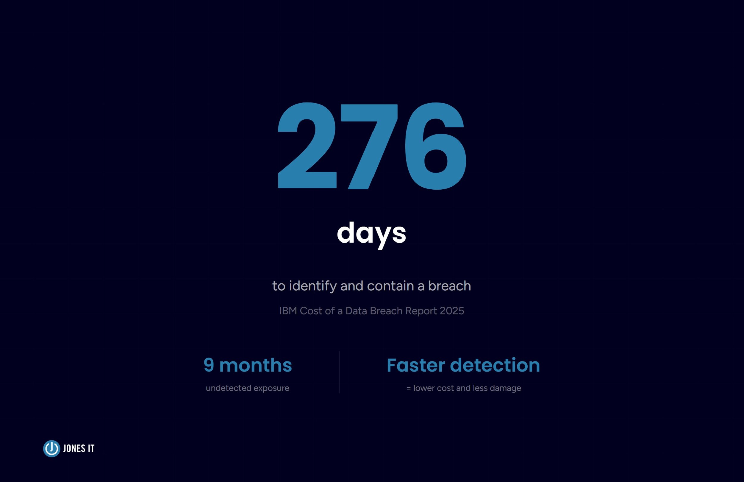 Average days to detection