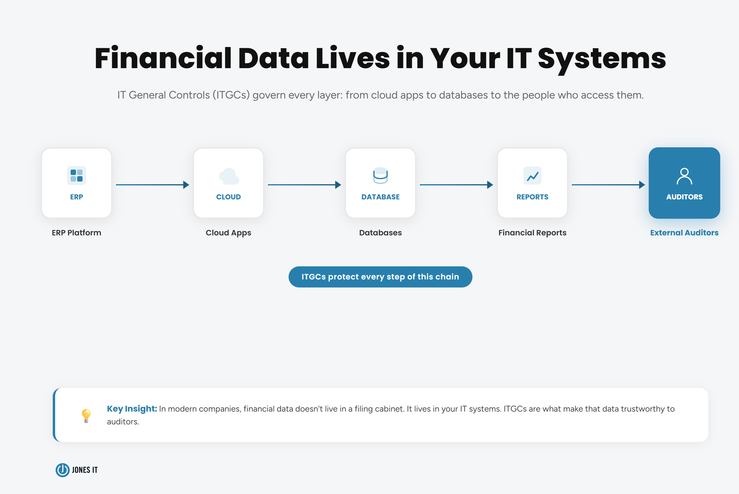 SOX Compliance Financial Systems