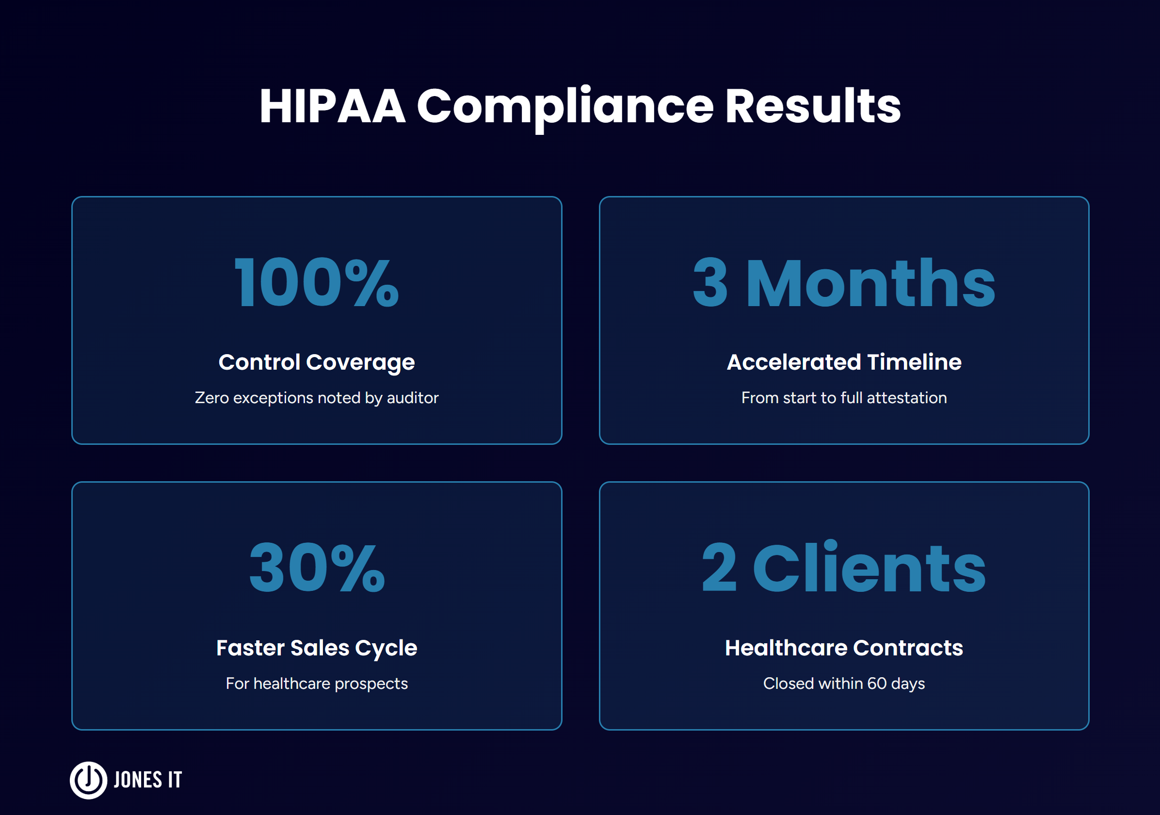HIPAA Compliance Results