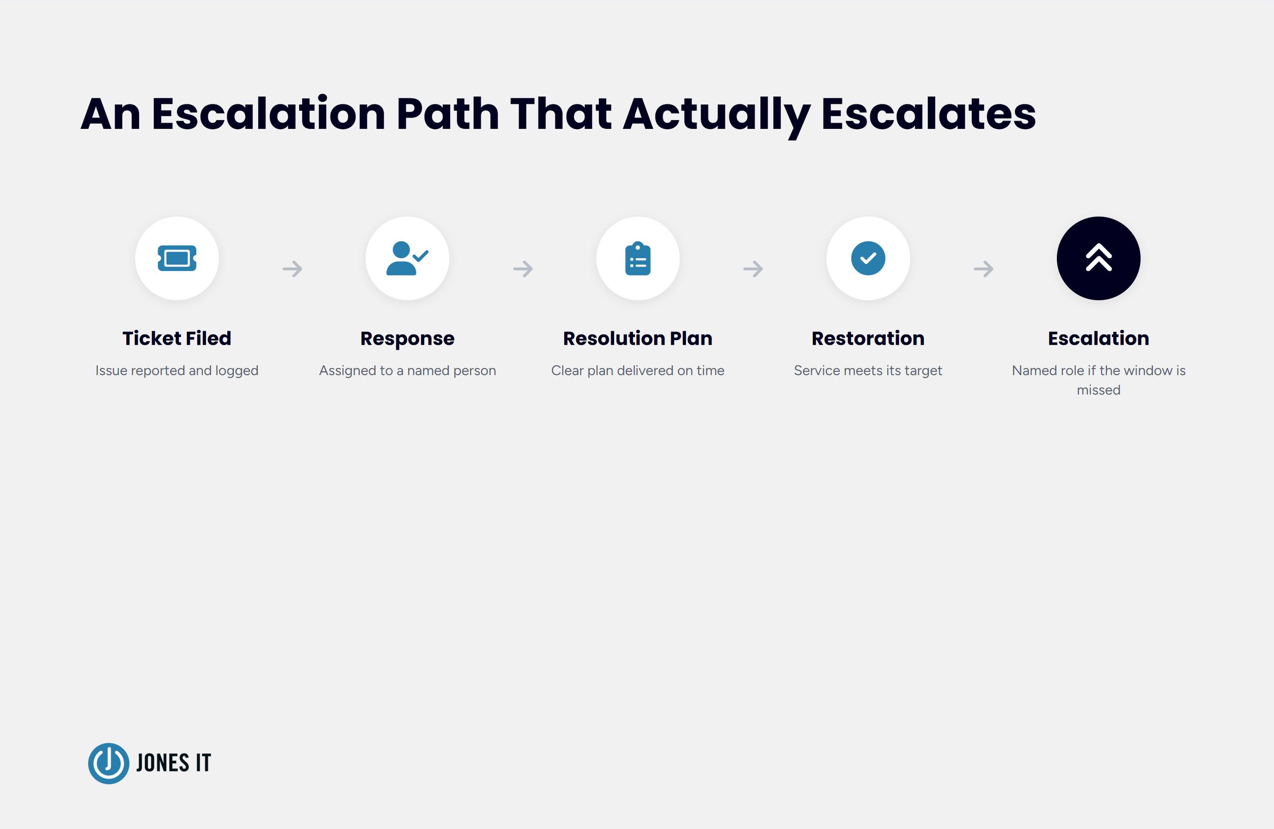 Escalation path diagram