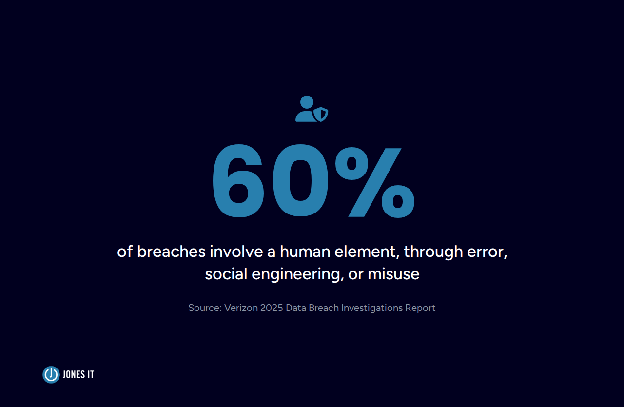 security breach involving human element statistic