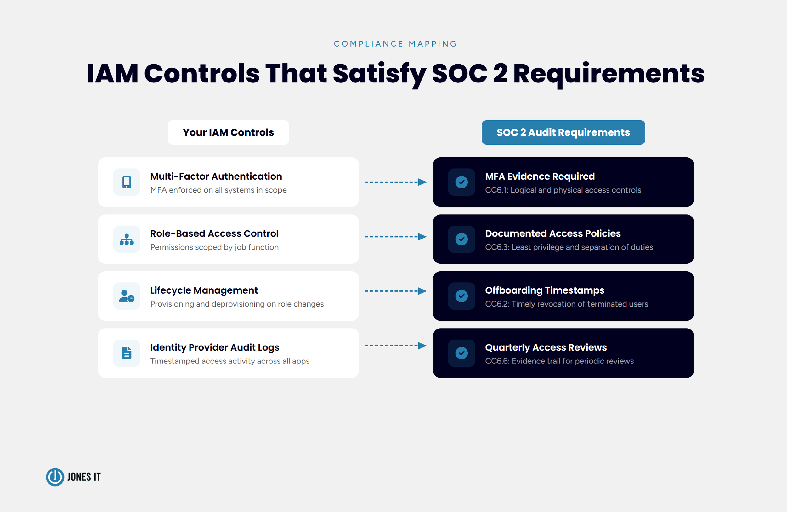 IAM Compliance mapping